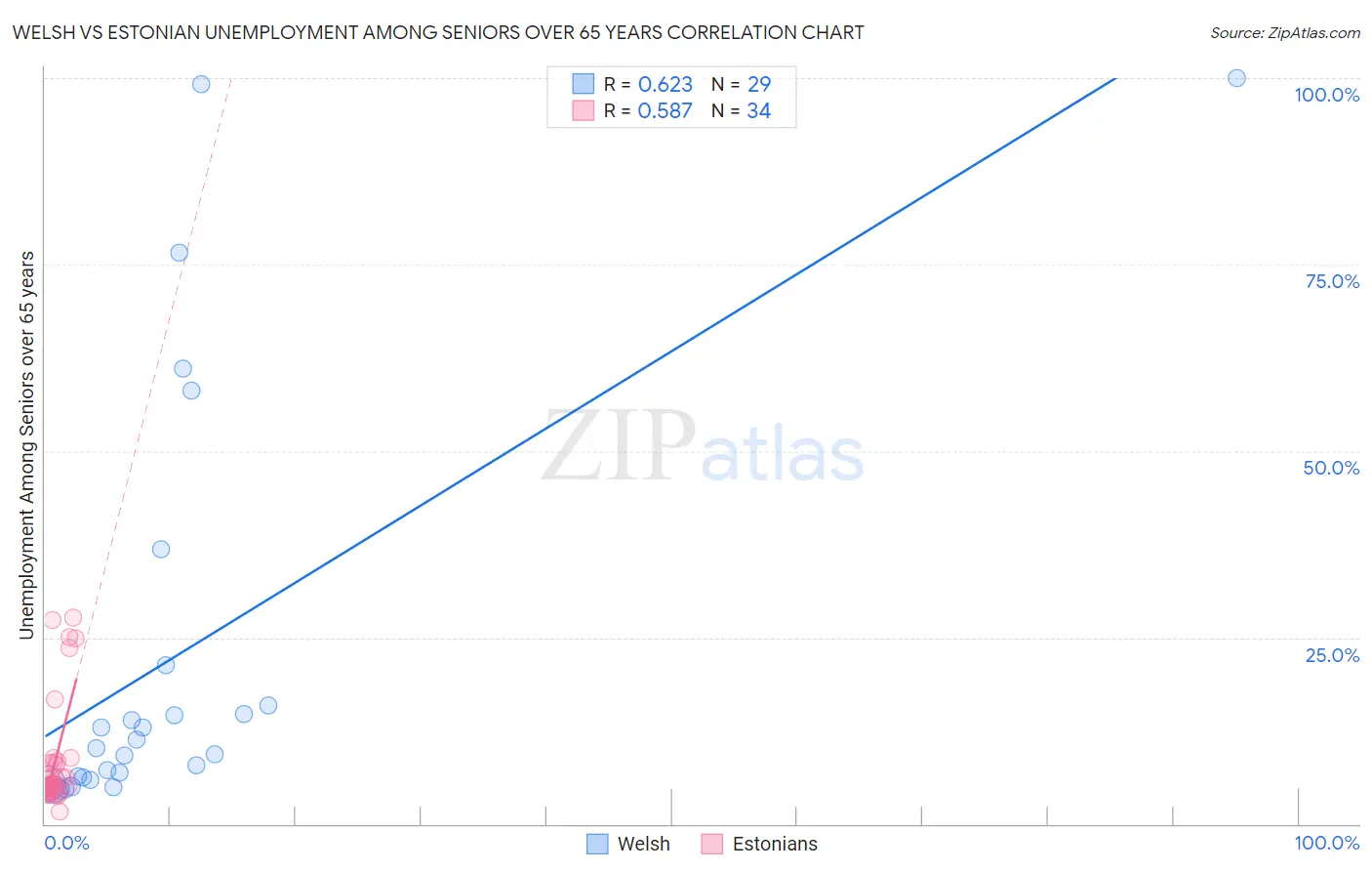 Welsh vs Estonian Unemployment Among Seniors over 65 years