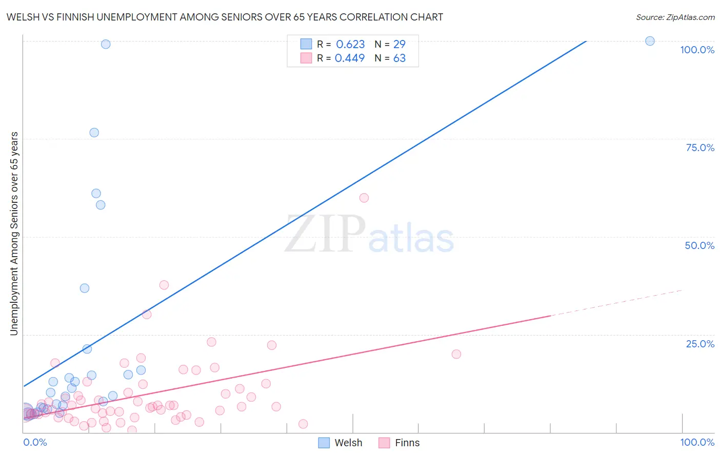 Welsh vs Finnish Unemployment Among Seniors over 65 years