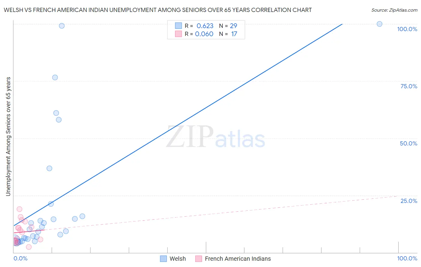 Welsh vs French American Indian Unemployment Among Seniors over 65 years