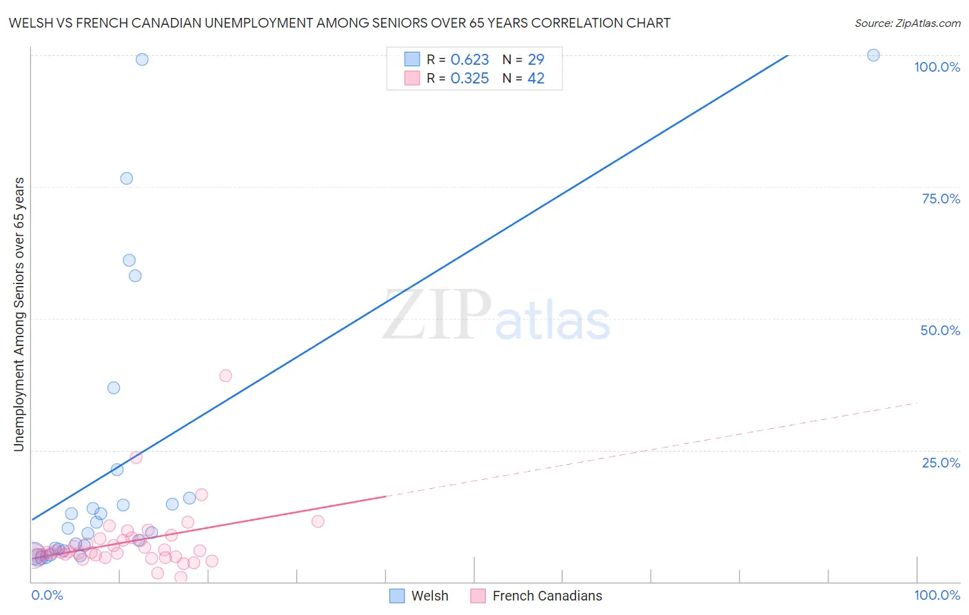 Welsh vs French Canadian Unemployment Among Seniors over 65 years