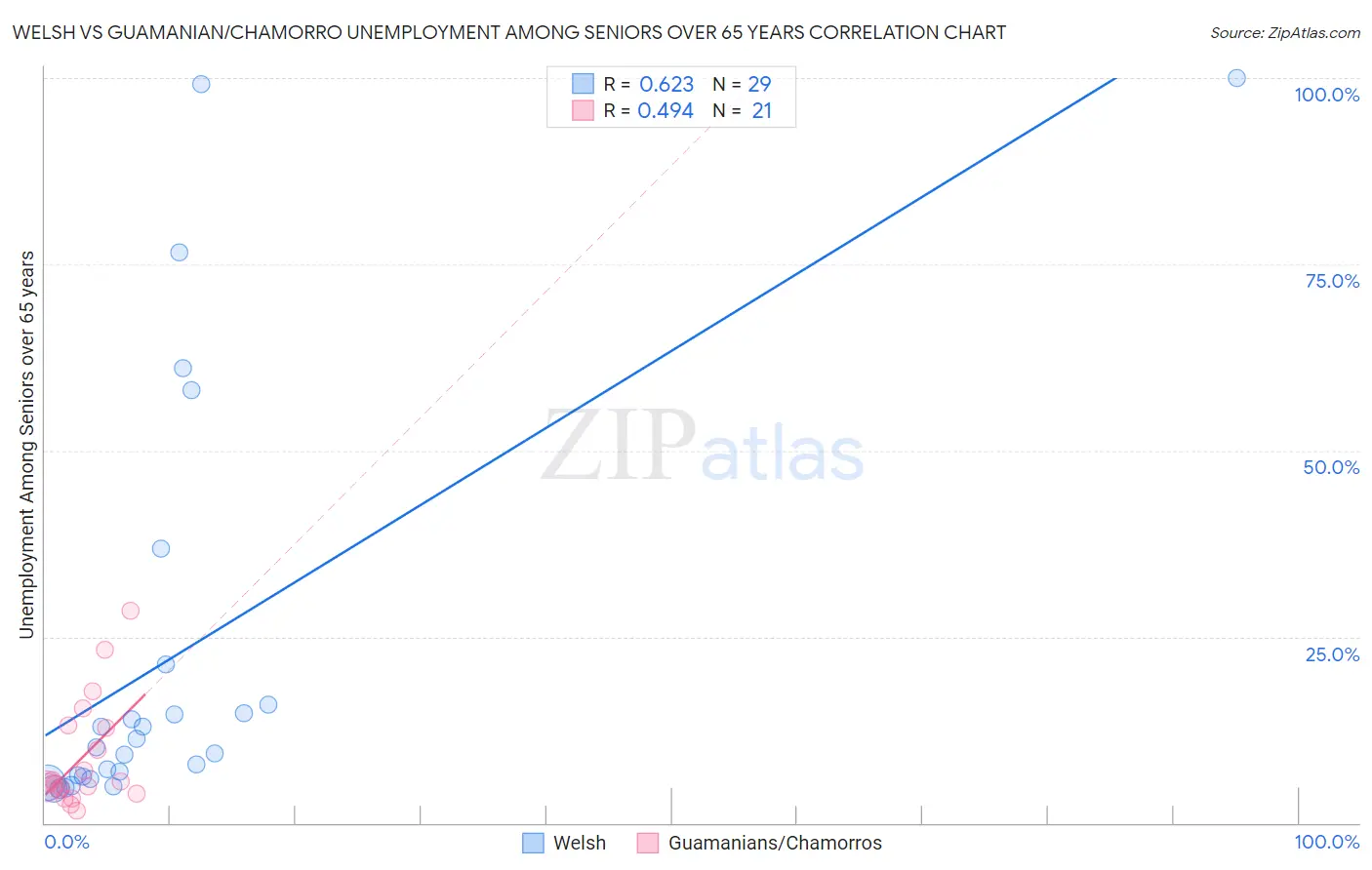 Welsh vs Guamanian/Chamorro Unemployment Among Seniors over 65 years