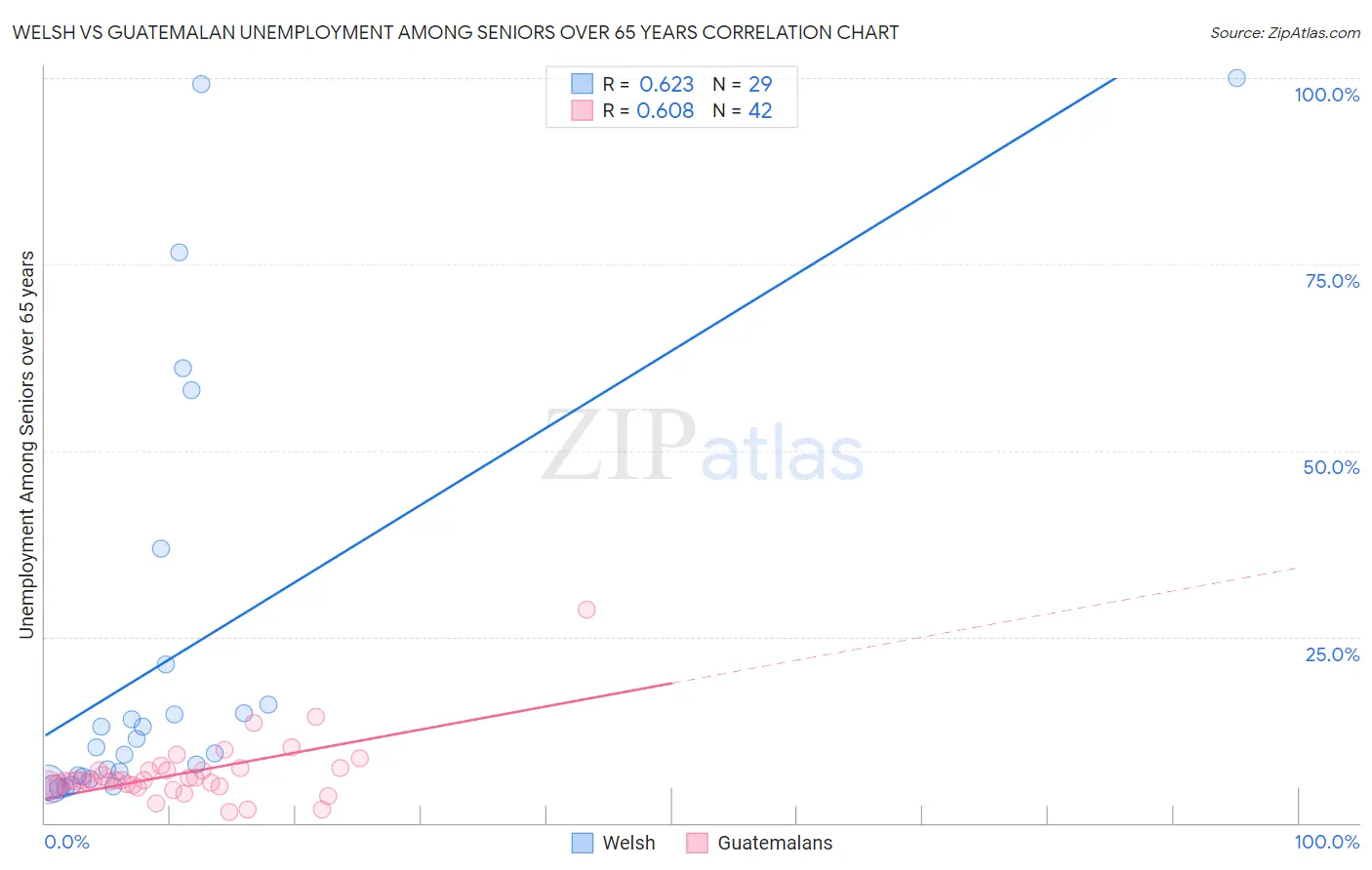 Welsh vs Guatemalan Unemployment Among Seniors over 65 years