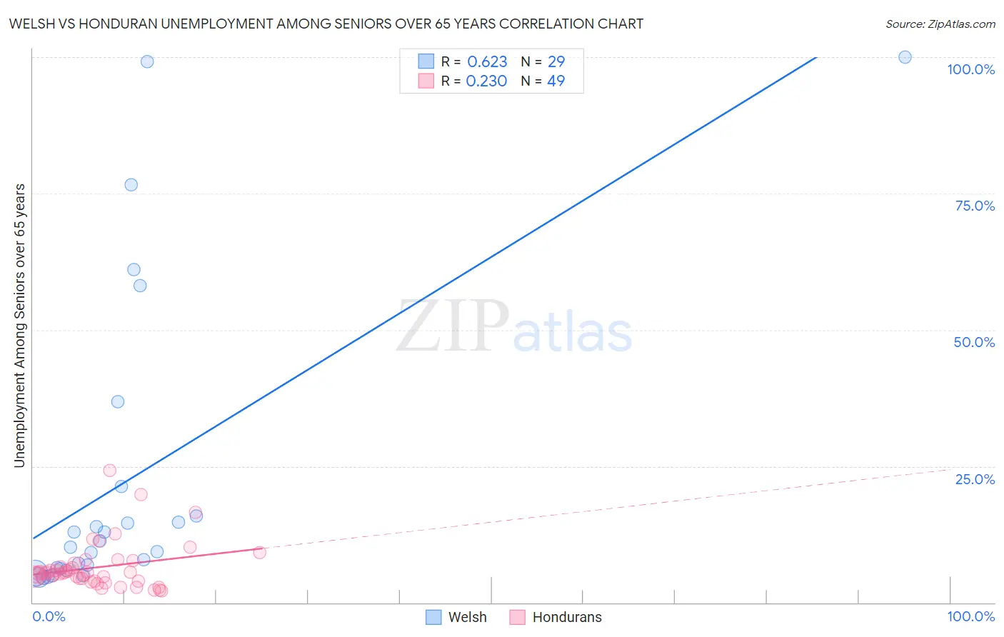 Welsh vs Honduran Unemployment Among Seniors over 65 years