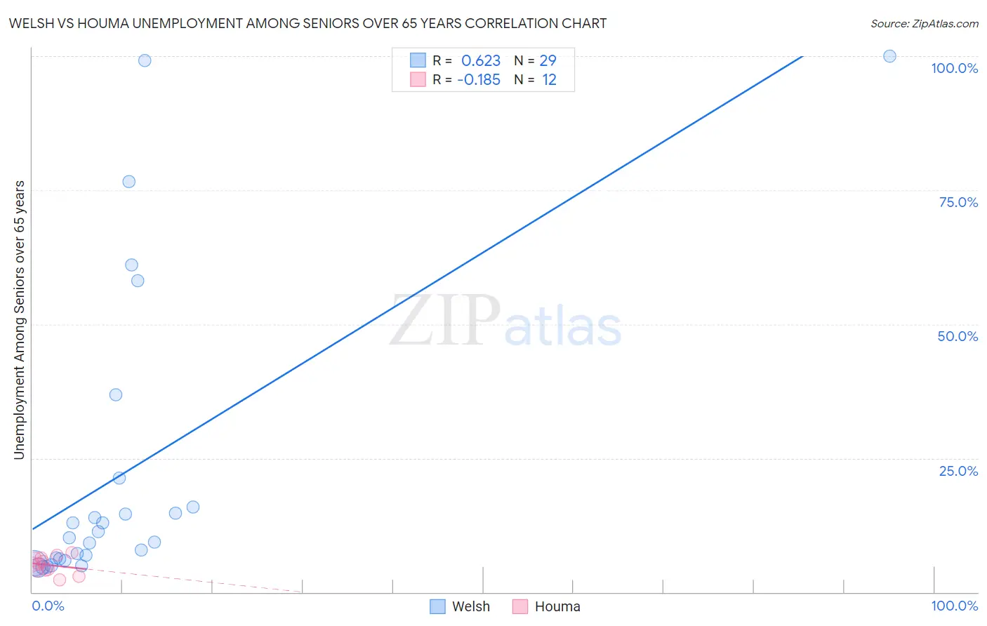 Welsh vs Houma Unemployment Among Seniors over 65 years