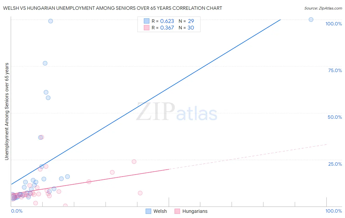 Welsh vs Hungarian Unemployment Among Seniors over 65 years