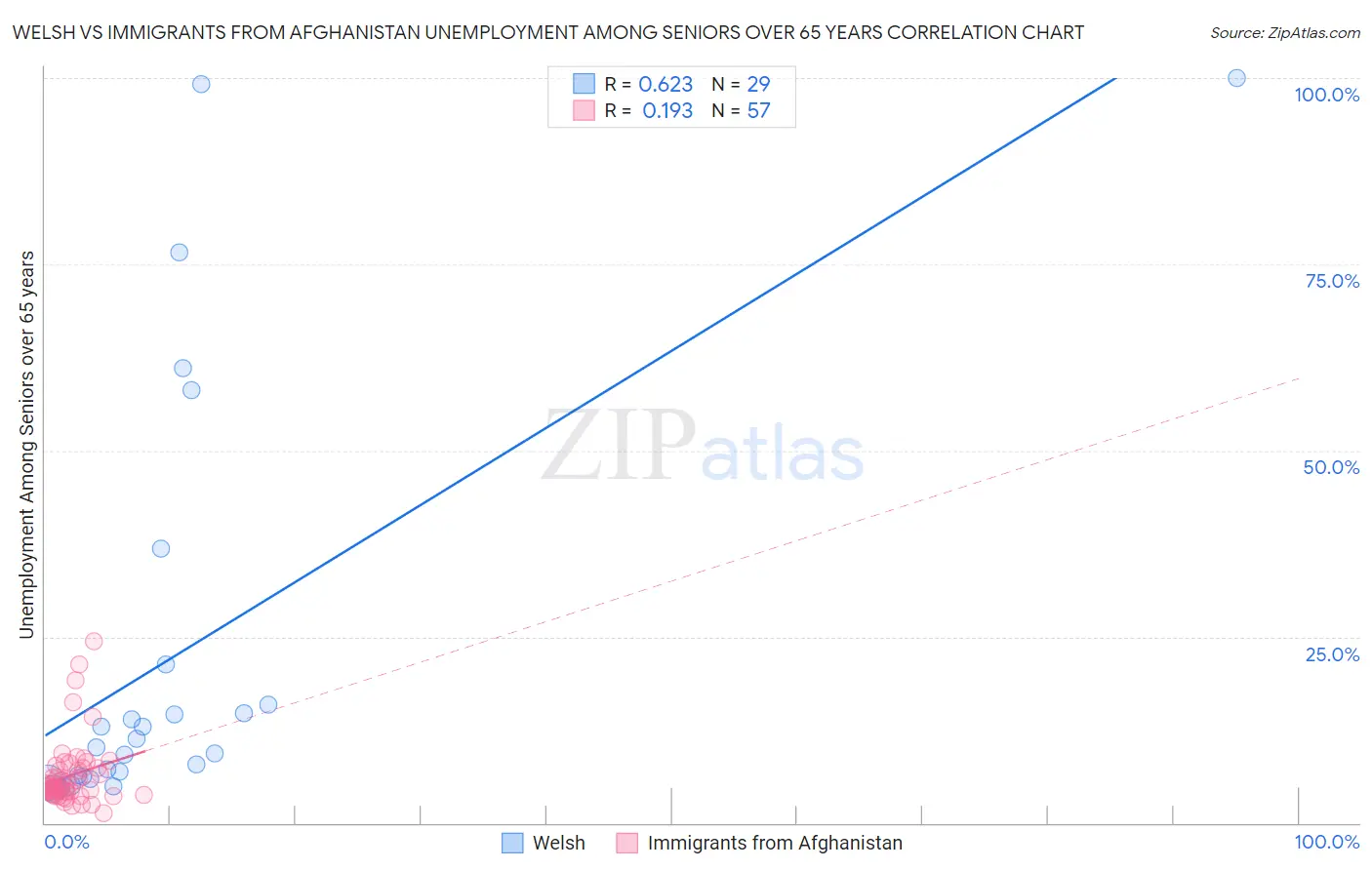 Welsh vs Immigrants from Afghanistan Unemployment Among Seniors over 65 years