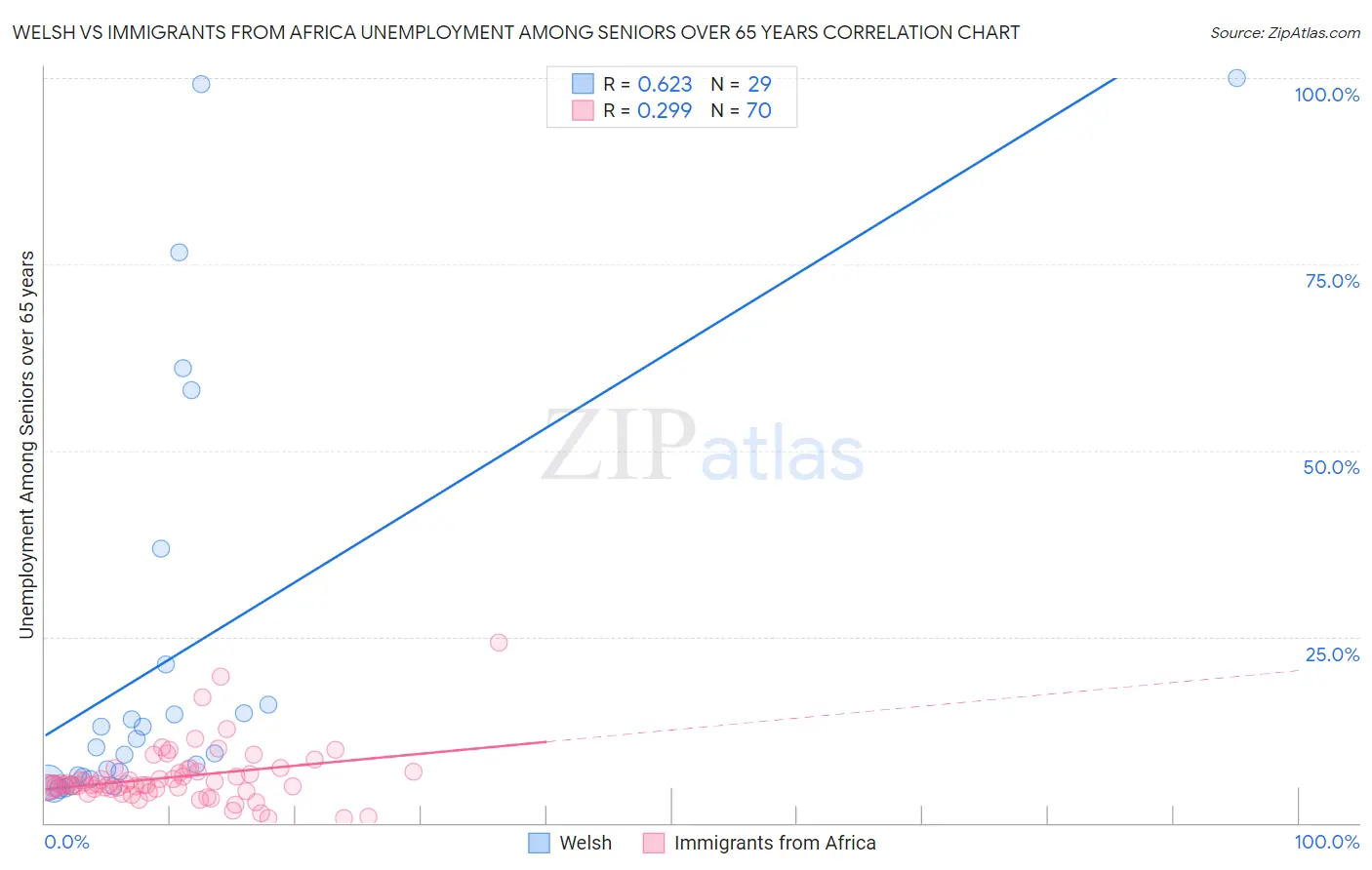 Welsh vs Immigrants from Africa Unemployment Among Seniors over 65 years