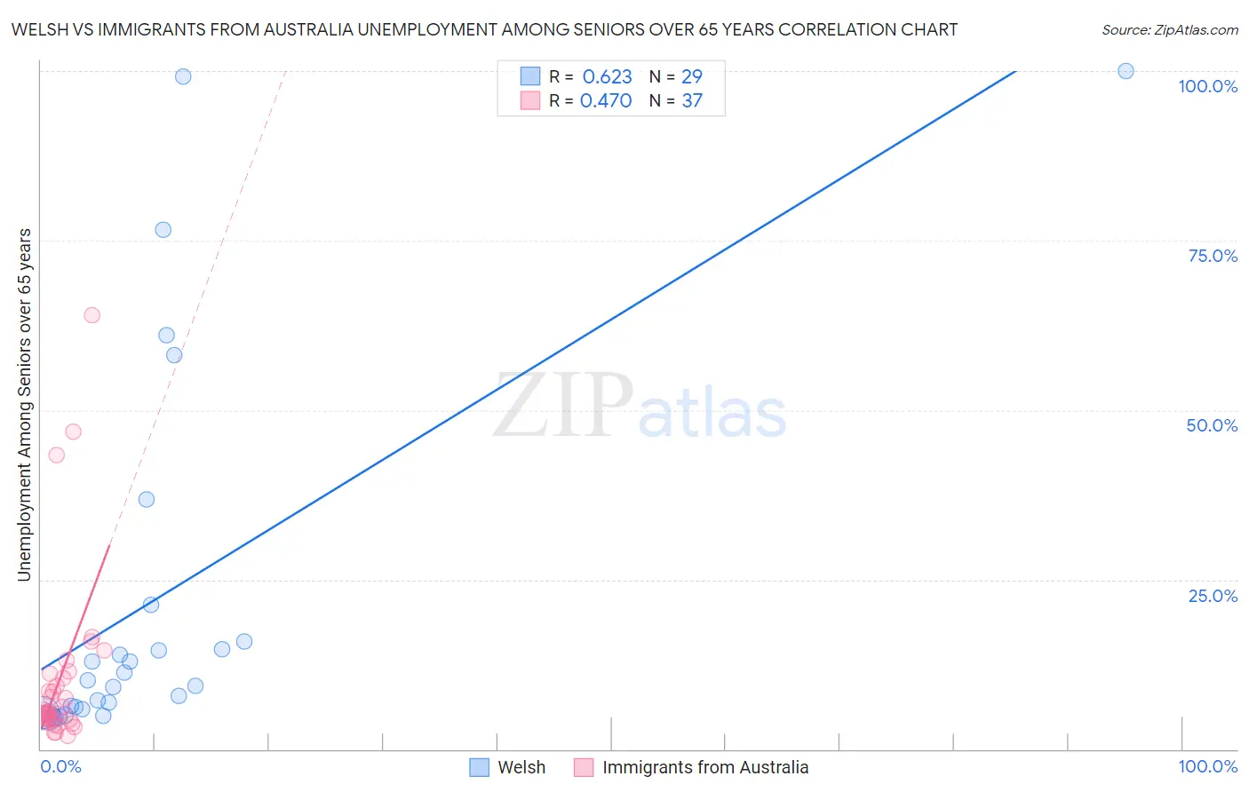 Welsh vs Immigrants from Australia Unemployment Among Seniors over 65 years