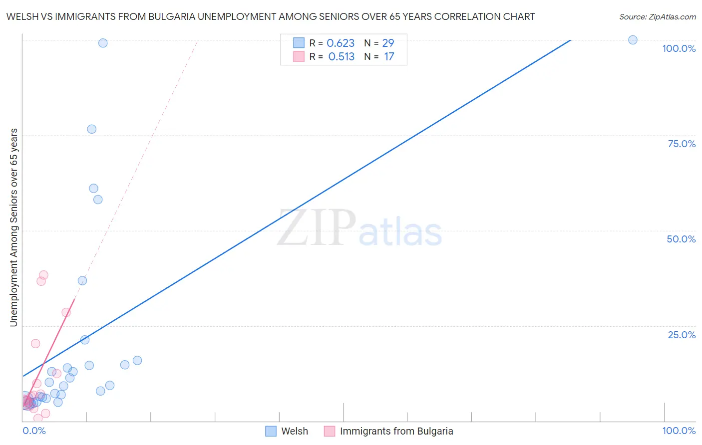 Welsh vs Immigrants from Bulgaria Unemployment Among Seniors over 65 years