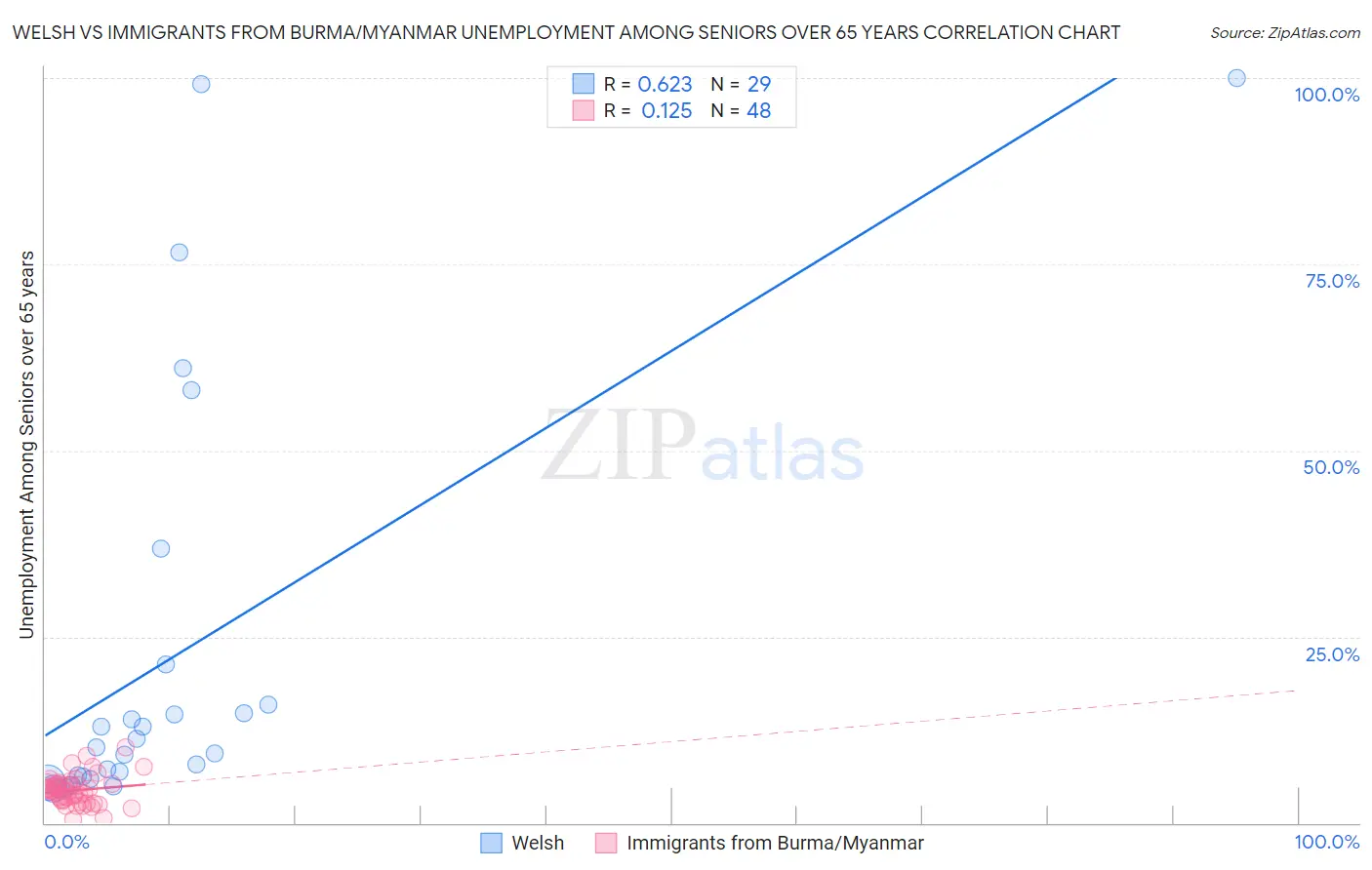 Welsh vs Immigrants from Burma/Myanmar Unemployment Among Seniors over 65 years