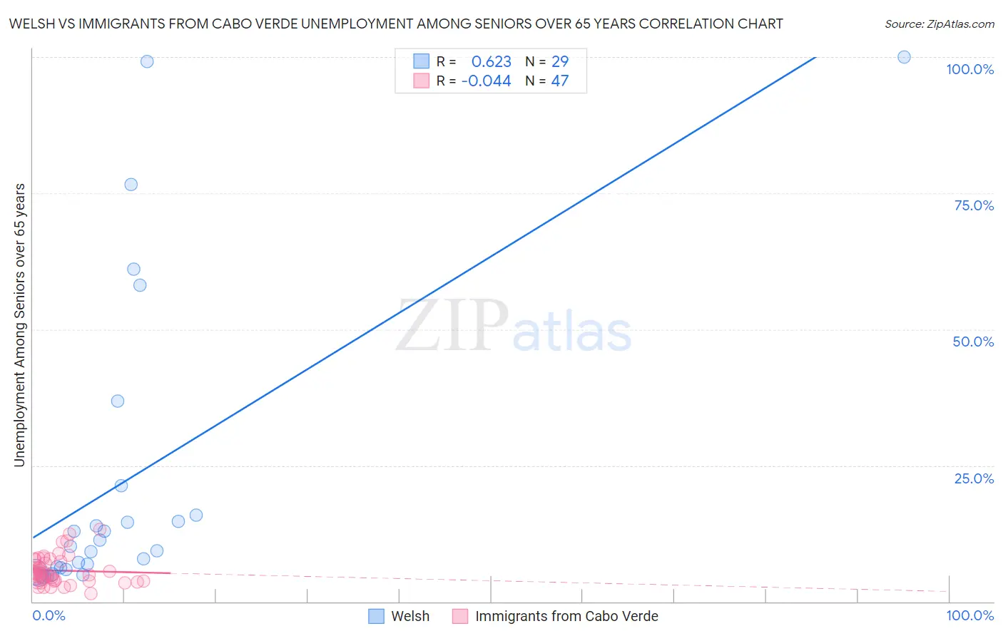 Welsh vs Immigrants from Cabo Verde Unemployment Among Seniors over 65 years