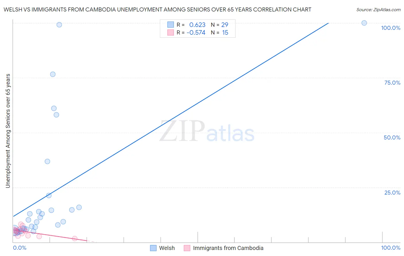 Welsh vs Immigrants from Cambodia Unemployment Among Seniors over 65 years