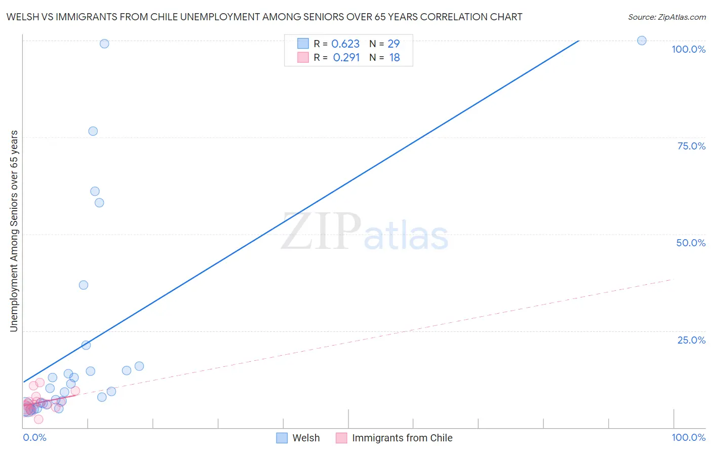 Welsh vs Immigrants from Chile Unemployment Among Seniors over 65 years