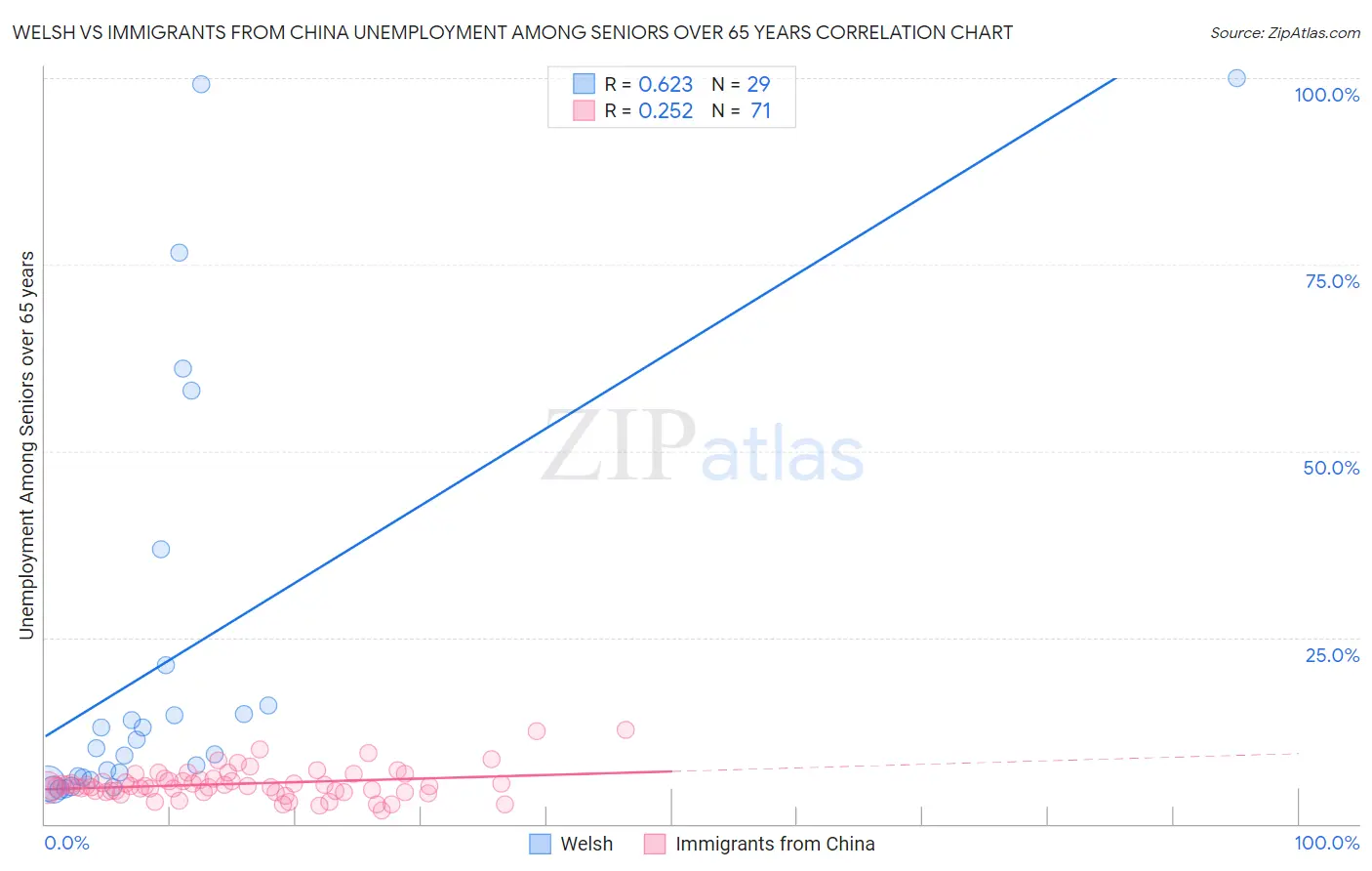 Welsh vs Immigrants from China Unemployment Among Seniors over 65 years
