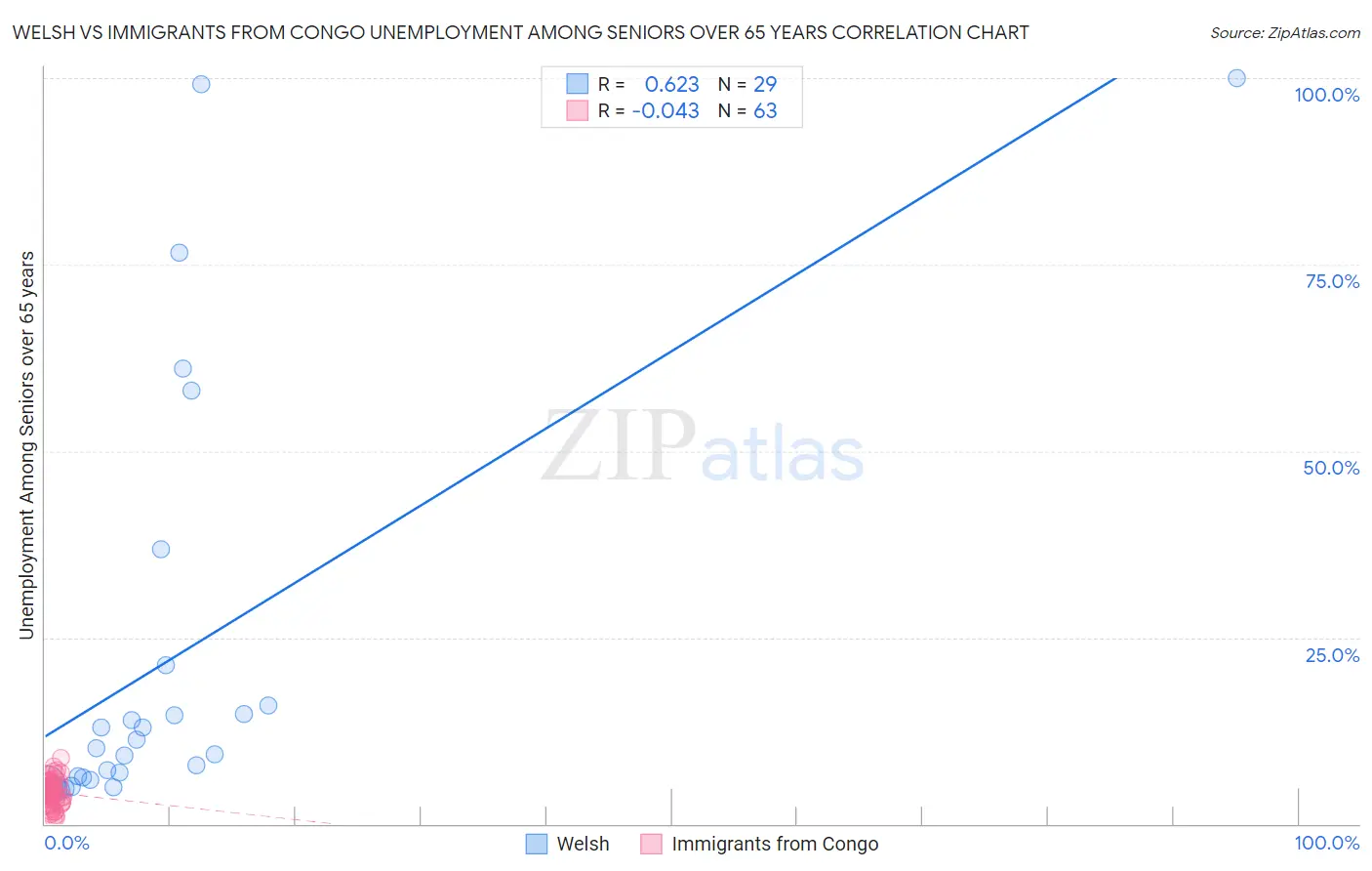 Welsh vs Immigrants from Congo Unemployment Among Seniors over 65 years
