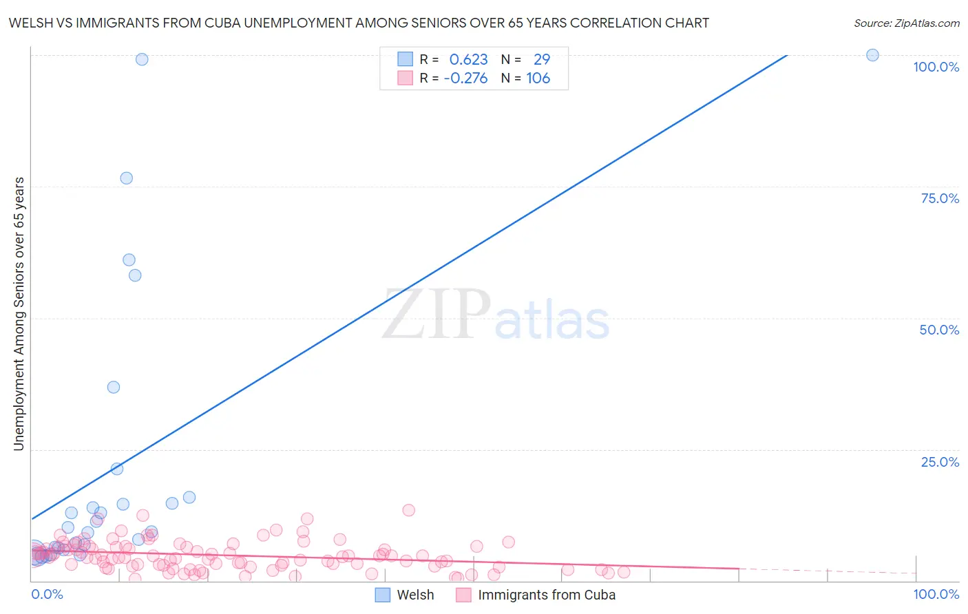 Welsh vs Immigrants from Cuba Unemployment Among Seniors over 65 years