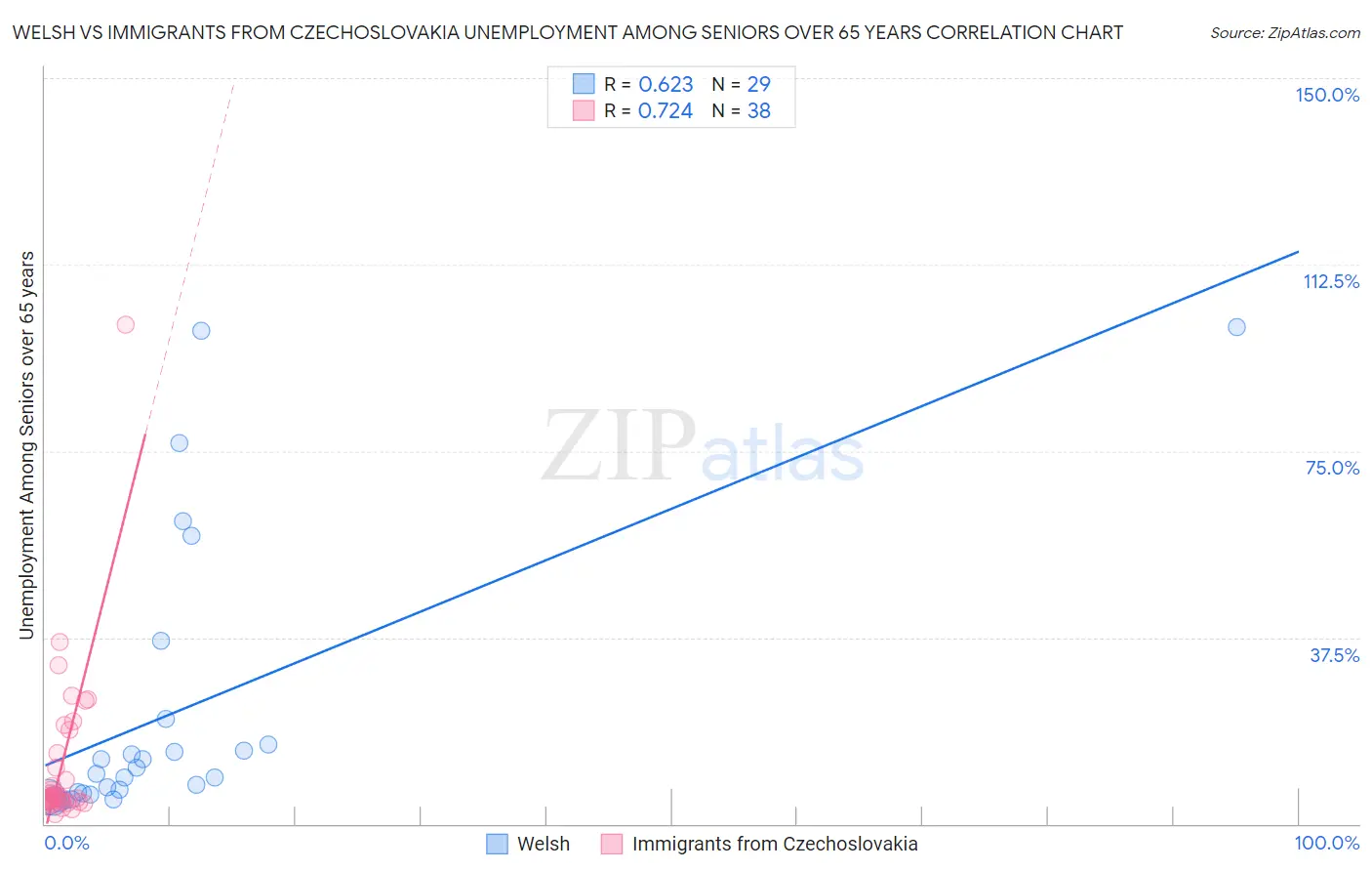 Welsh vs Immigrants from Czechoslovakia Unemployment Among Seniors over 65 years