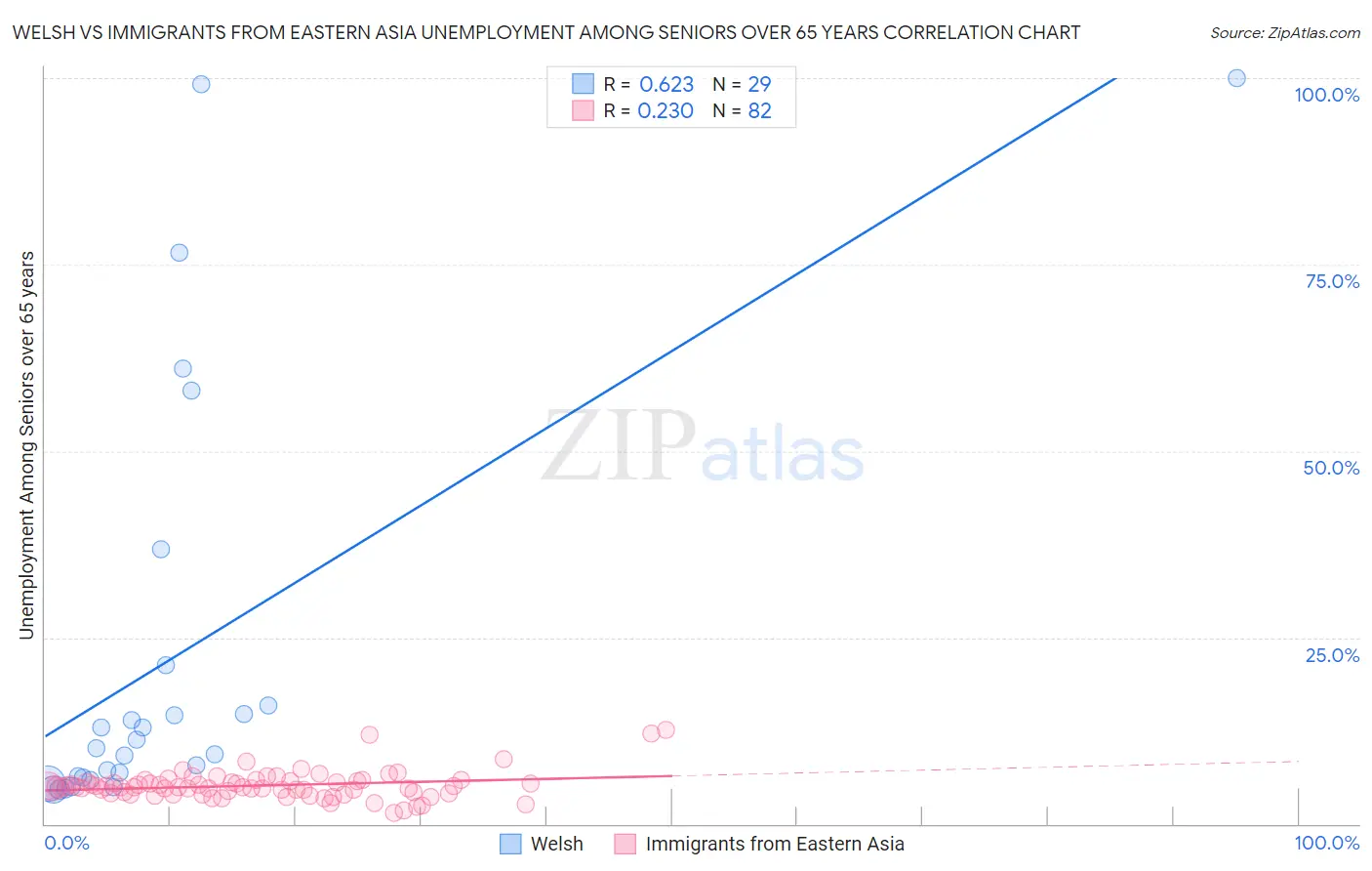Welsh vs Immigrants from Eastern Asia Unemployment Among Seniors over 65 years