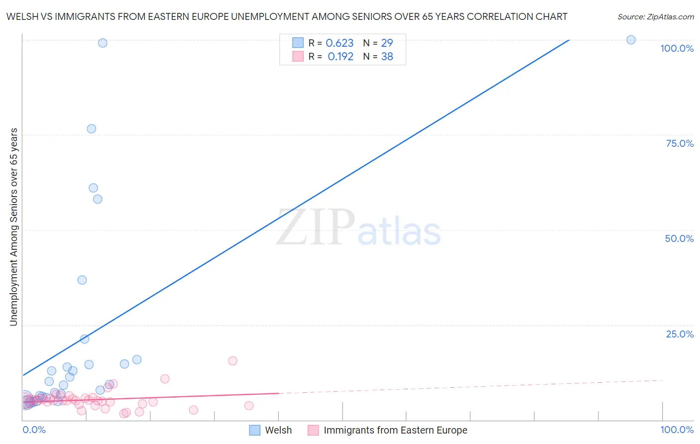 Welsh vs Immigrants from Eastern Europe Unemployment Among Seniors over 65 years