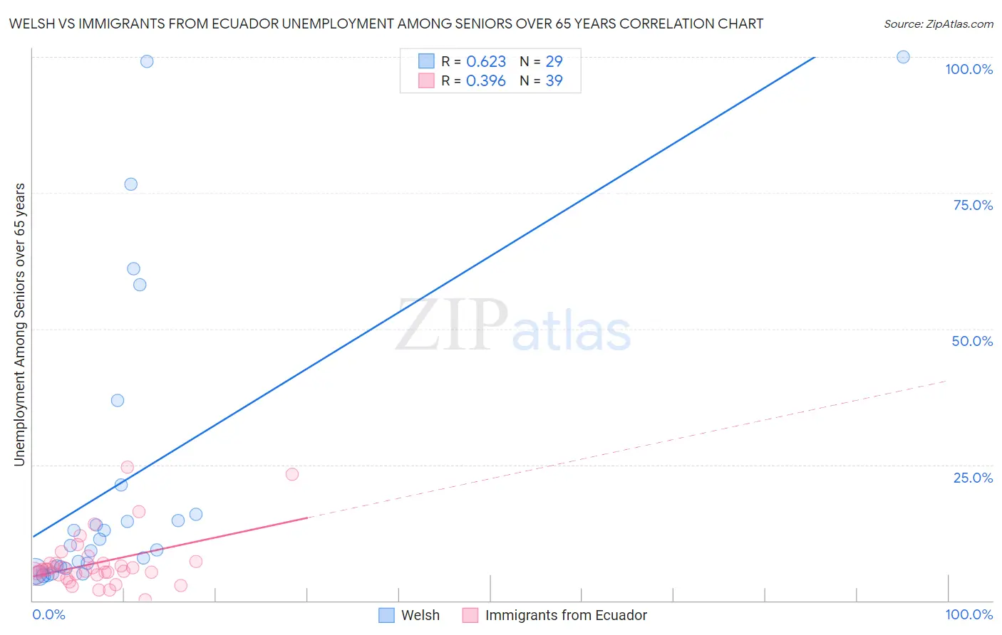 Welsh vs Immigrants from Ecuador Unemployment Among Seniors over 65 years