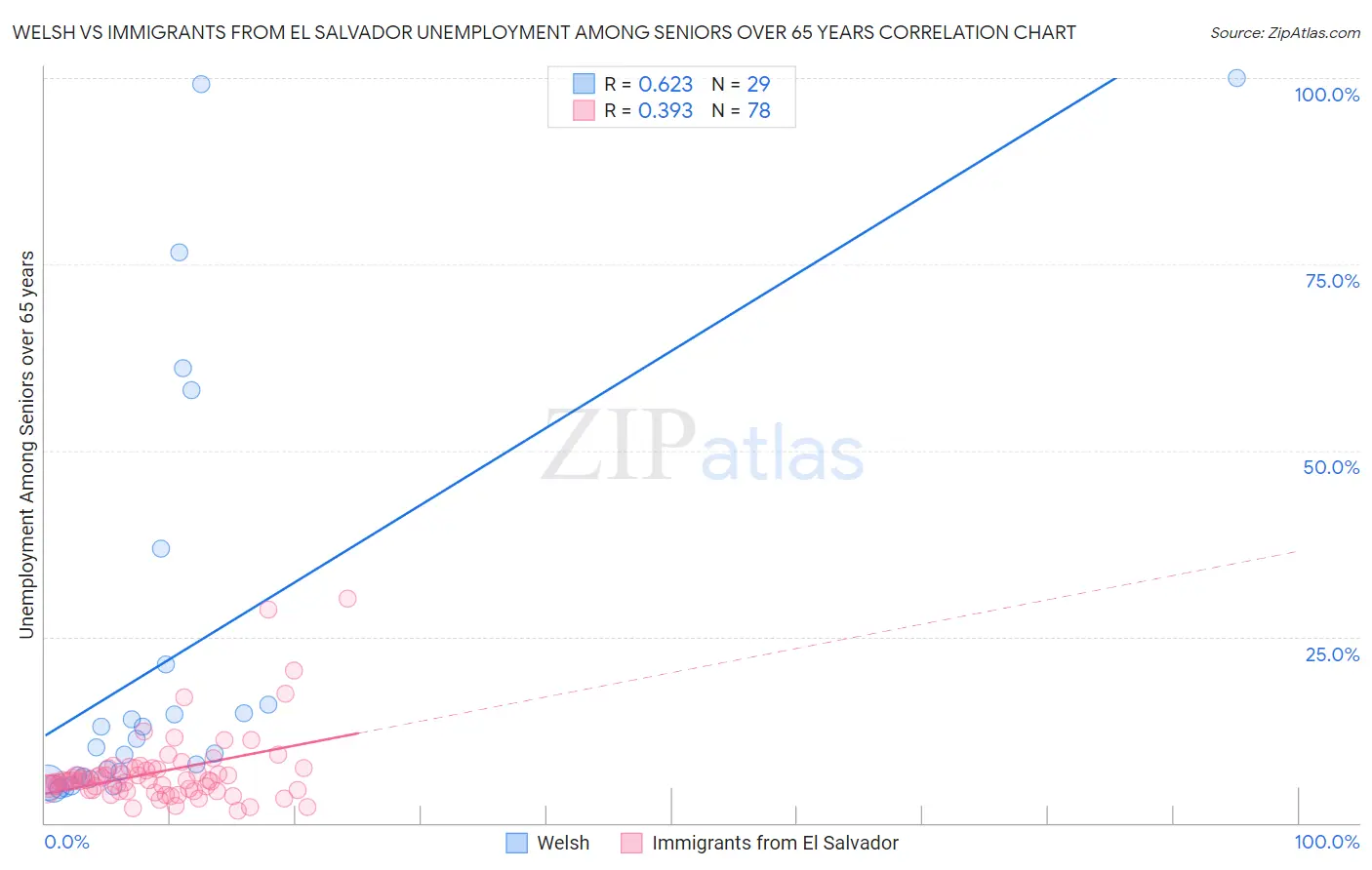 Welsh vs Immigrants from El Salvador Unemployment Among Seniors over 65 years