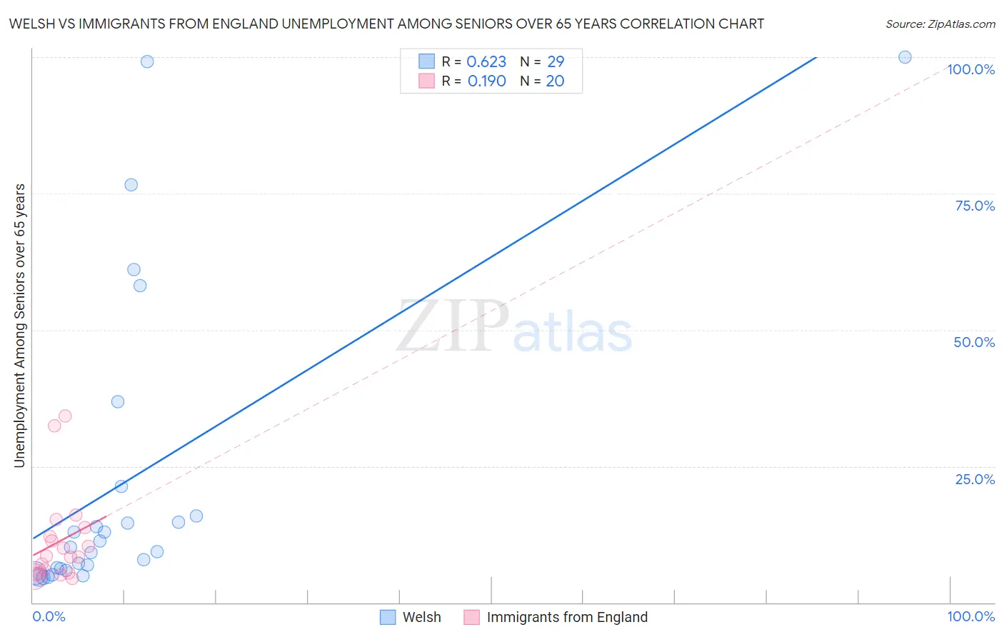Welsh vs Immigrants from England Unemployment Among Seniors over 65 years