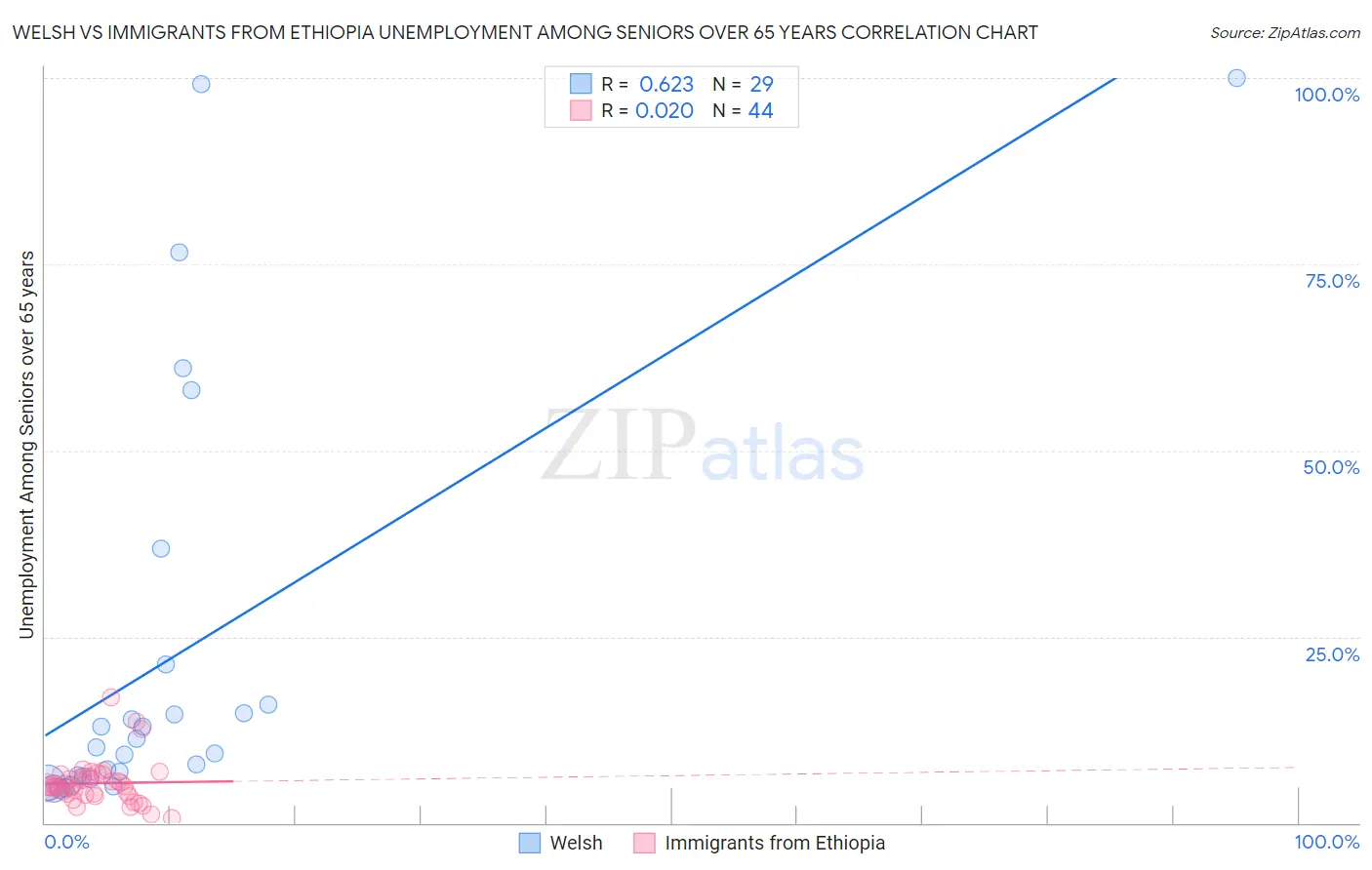 Welsh vs Immigrants from Ethiopia Unemployment Among Seniors over 65 years