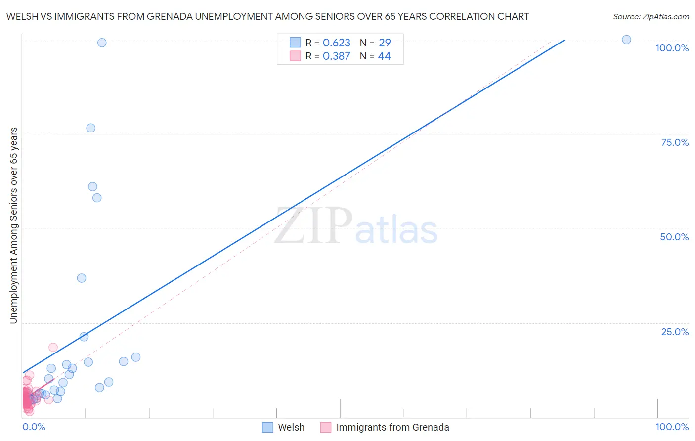 Welsh vs Immigrants from Grenada Unemployment Among Seniors over 65 years