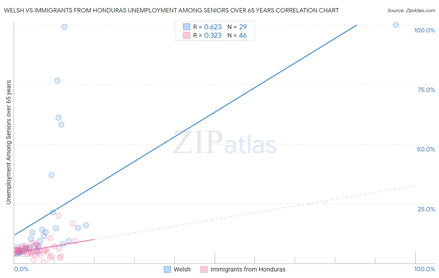 Welsh vs Immigrants from Honduras Unemployment Among Seniors over 65 years