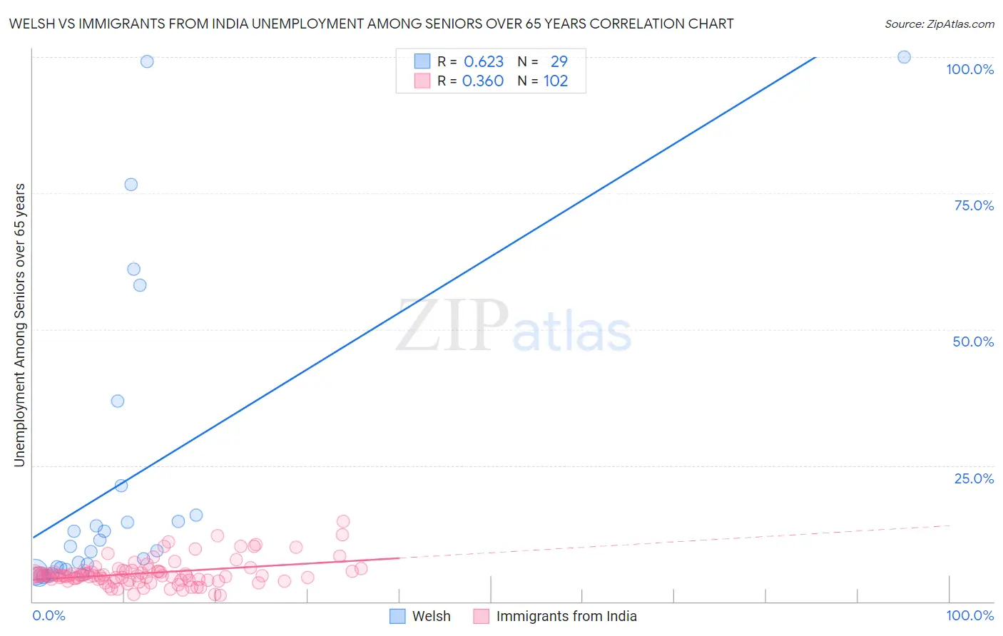 Welsh vs Immigrants from India Unemployment Among Seniors over 65 years