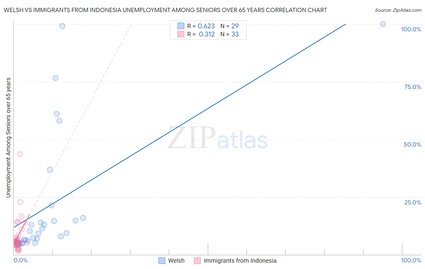 Welsh vs Immigrants from Indonesia Unemployment Among Seniors over 65 years