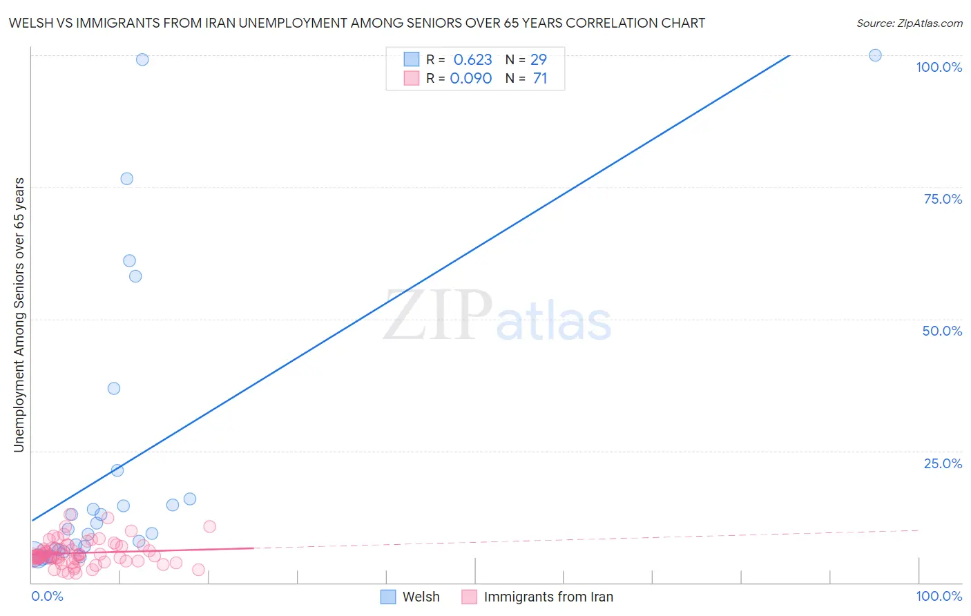 Welsh vs Immigrants from Iran Unemployment Among Seniors over 65 years