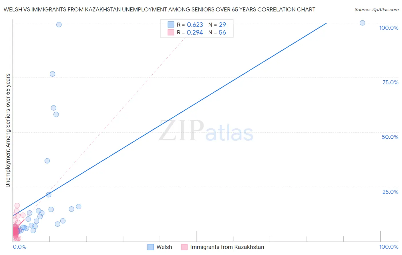 Welsh vs Immigrants from Kazakhstan Unemployment Among Seniors over 65 years