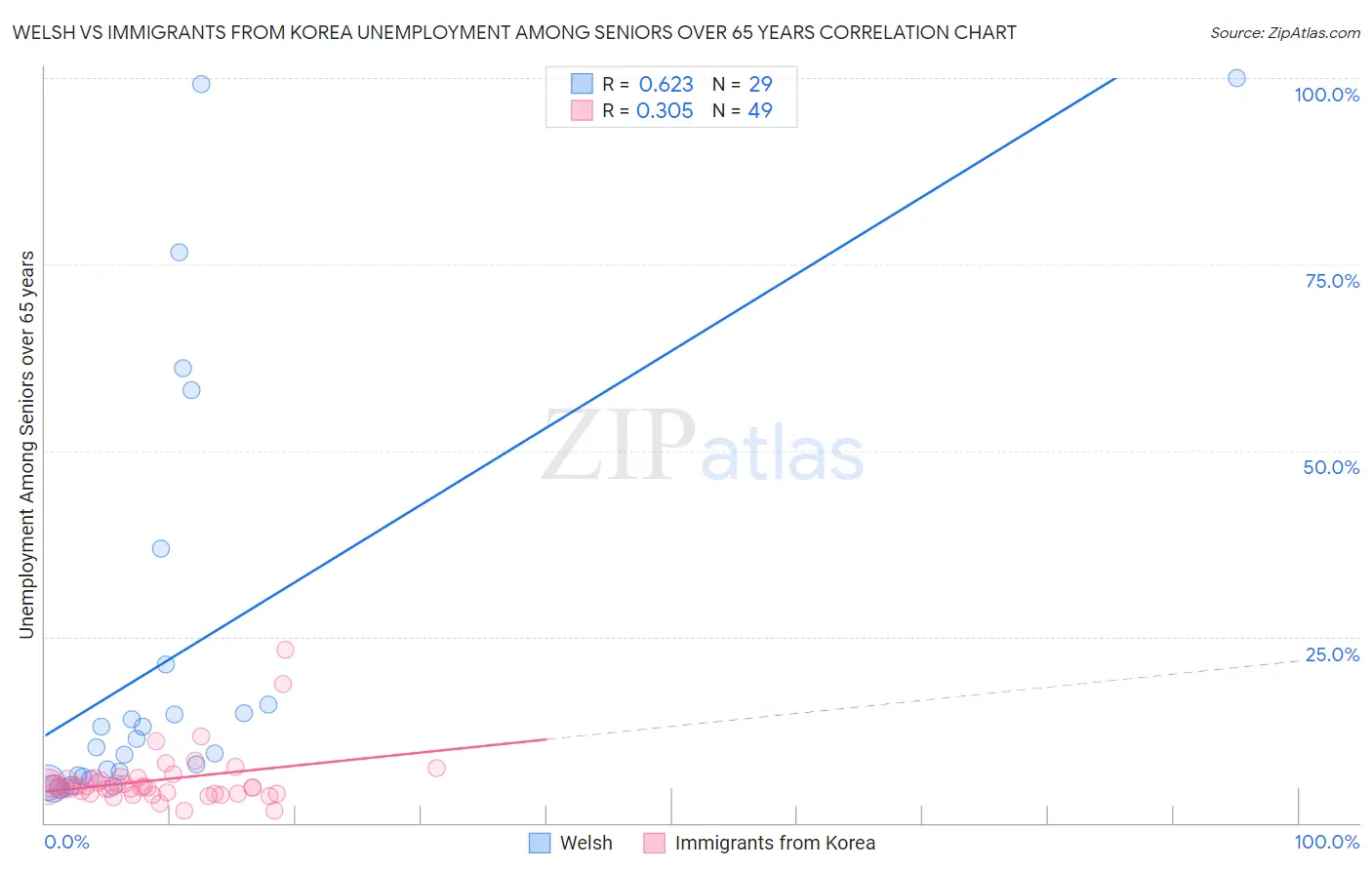 Welsh vs Immigrants from Korea Unemployment Among Seniors over 65 years