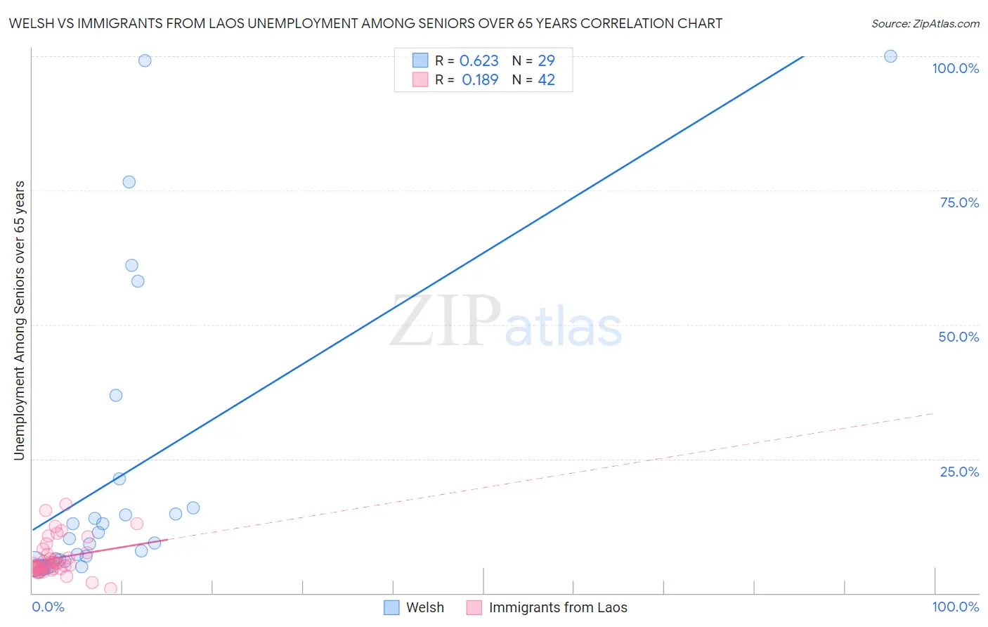 Welsh vs Immigrants from Laos Unemployment Among Seniors over 65 years