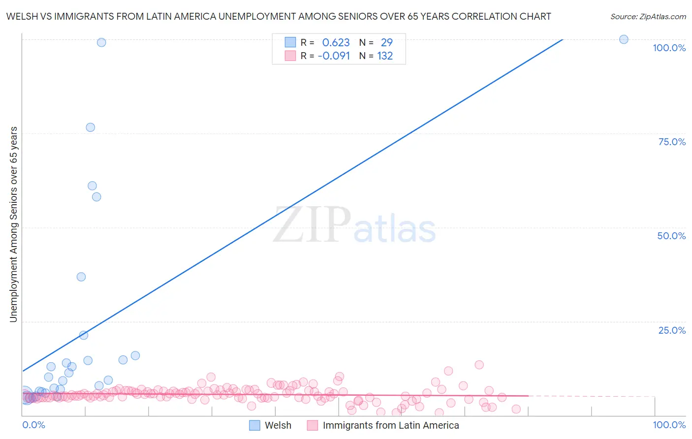 Welsh vs Immigrants from Latin America Unemployment Among Seniors over 65 years