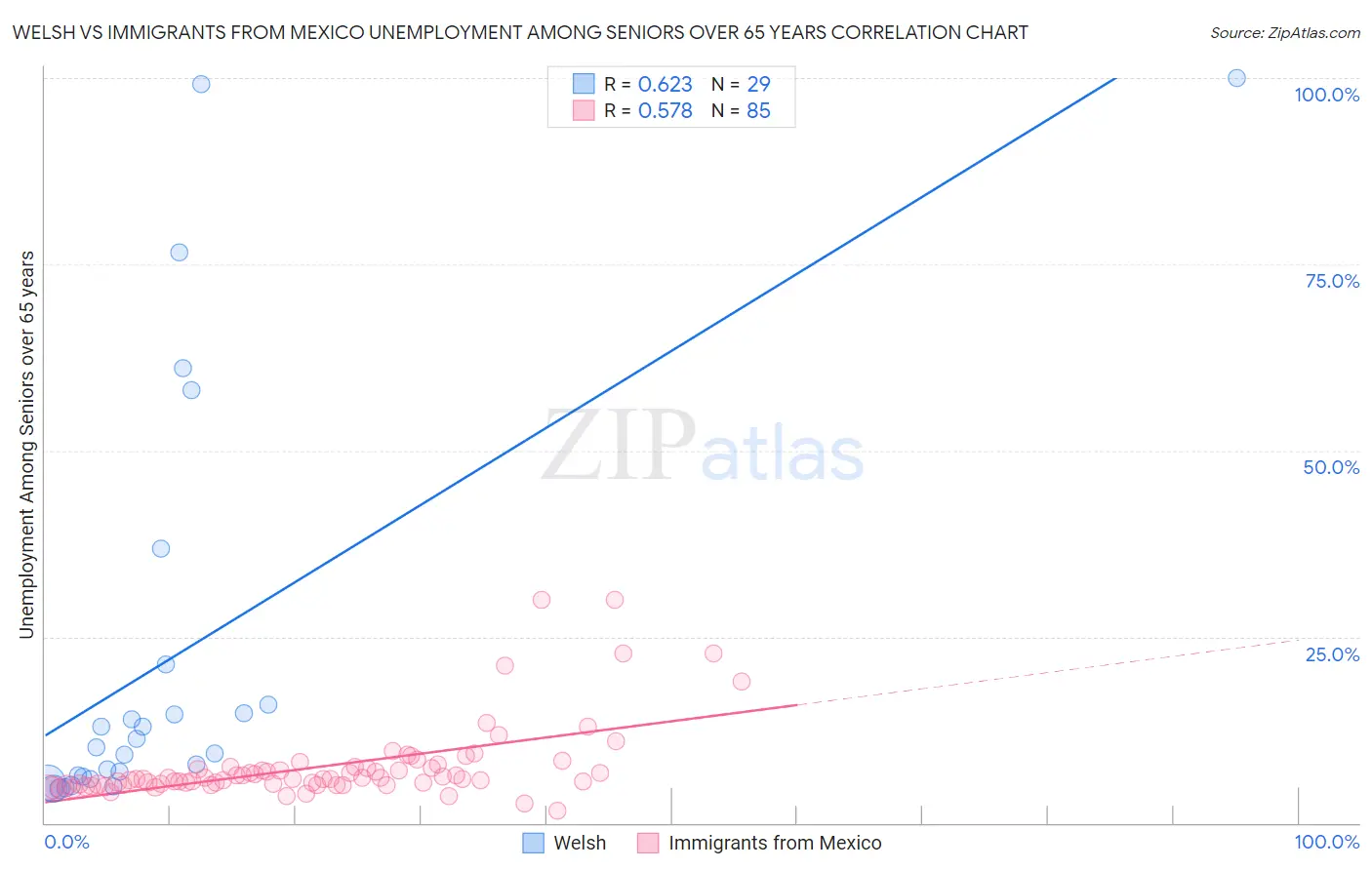 Welsh vs Immigrants from Mexico Unemployment Among Seniors over 65 years