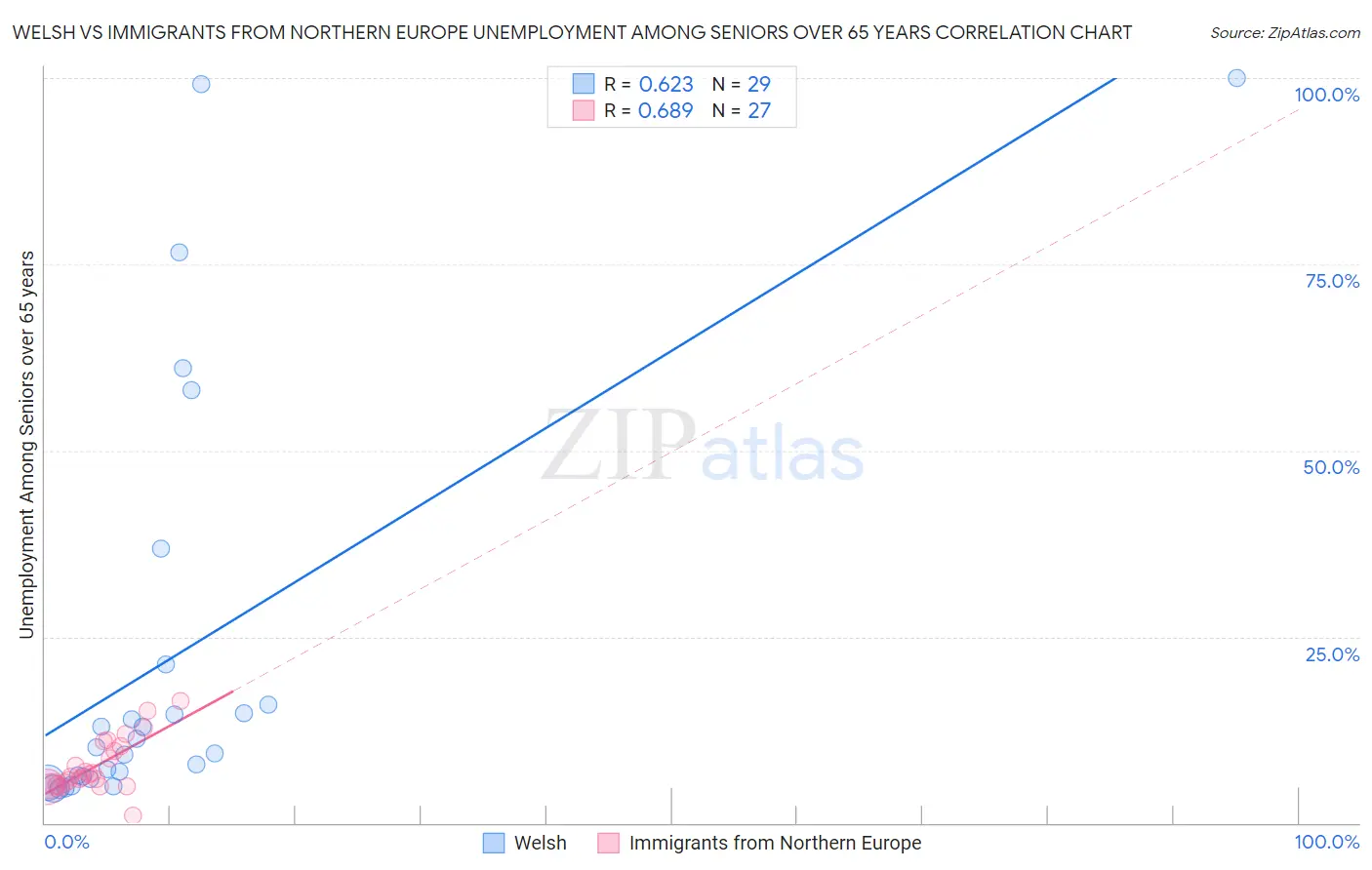 Welsh vs Immigrants from Northern Europe Unemployment Among Seniors over 65 years