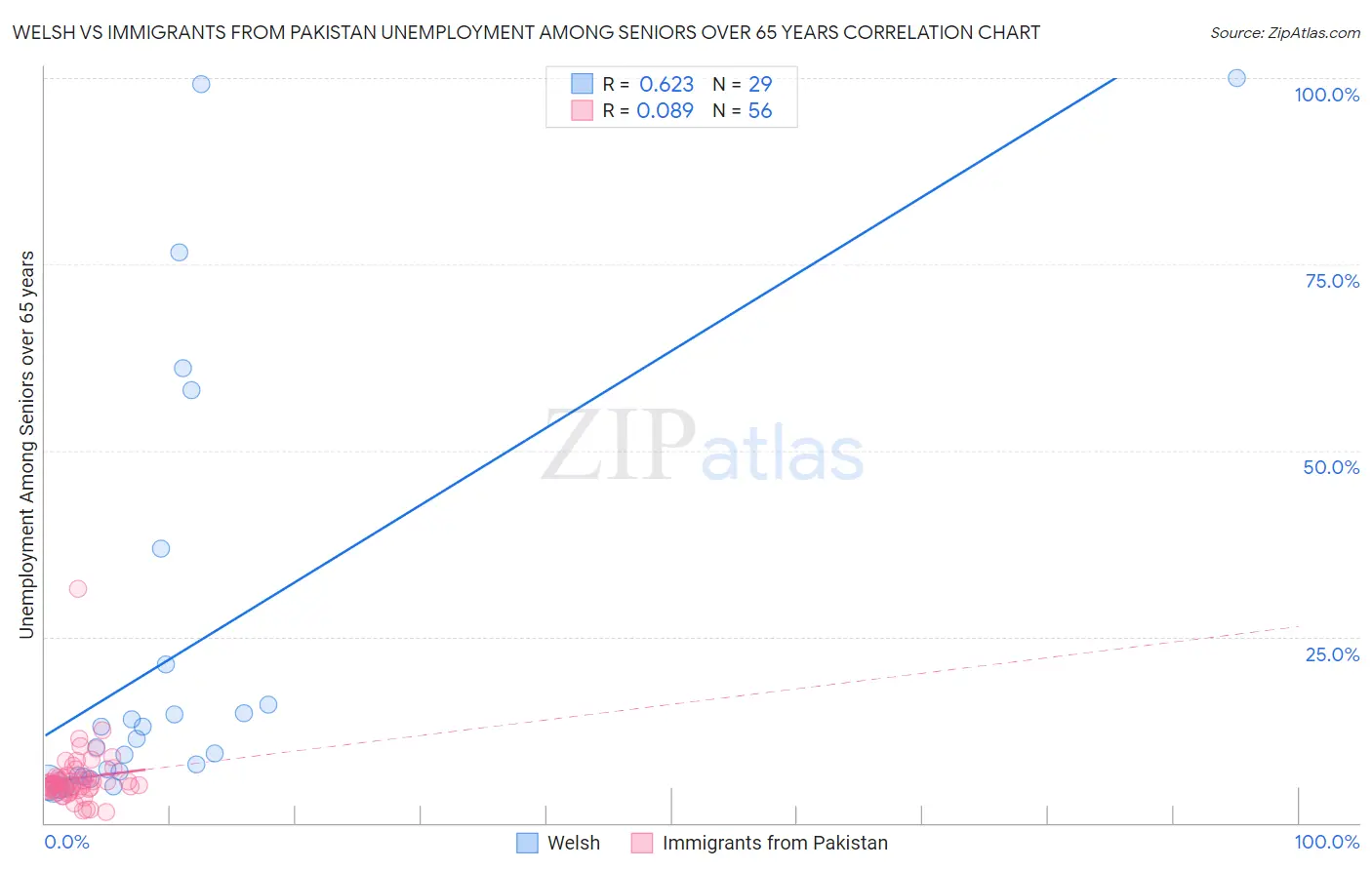 Welsh vs Immigrants from Pakistan Unemployment Among Seniors over 65 years