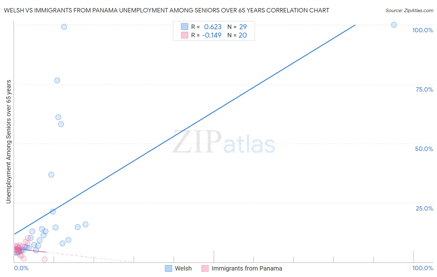 Welsh vs Immigrants from Panama Unemployment Among Seniors over 65 years