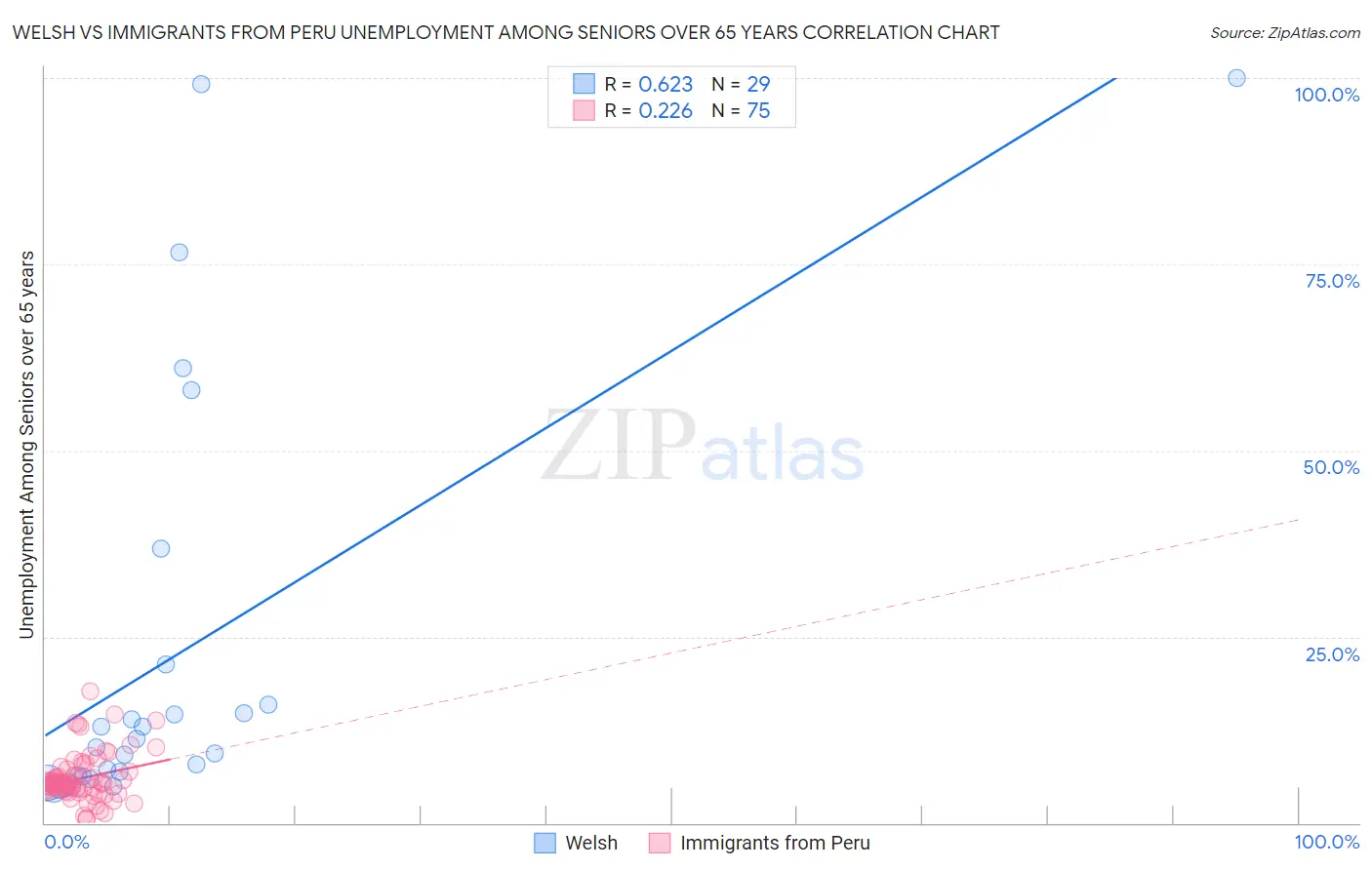 Welsh vs Immigrants from Peru Unemployment Among Seniors over 65 years