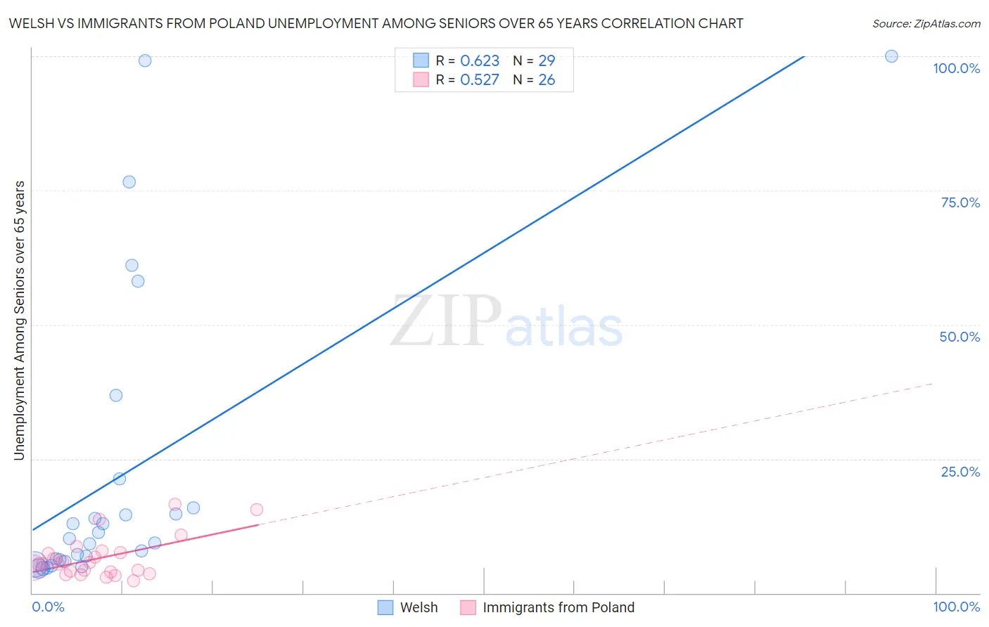 Welsh vs Immigrants from Poland Unemployment Among Seniors over 65 years