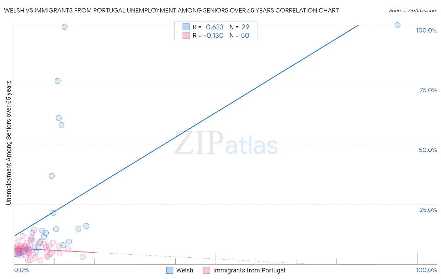 Welsh vs Immigrants from Portugal Unemployment Among Seniors over 65 years