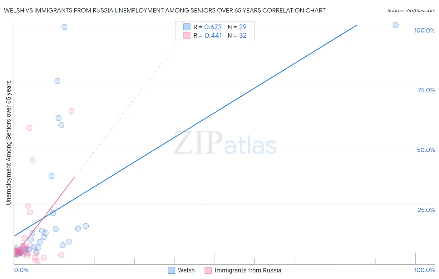 Welsh vs Immigrants from Russia Unemployment Among Seniors over 65 years