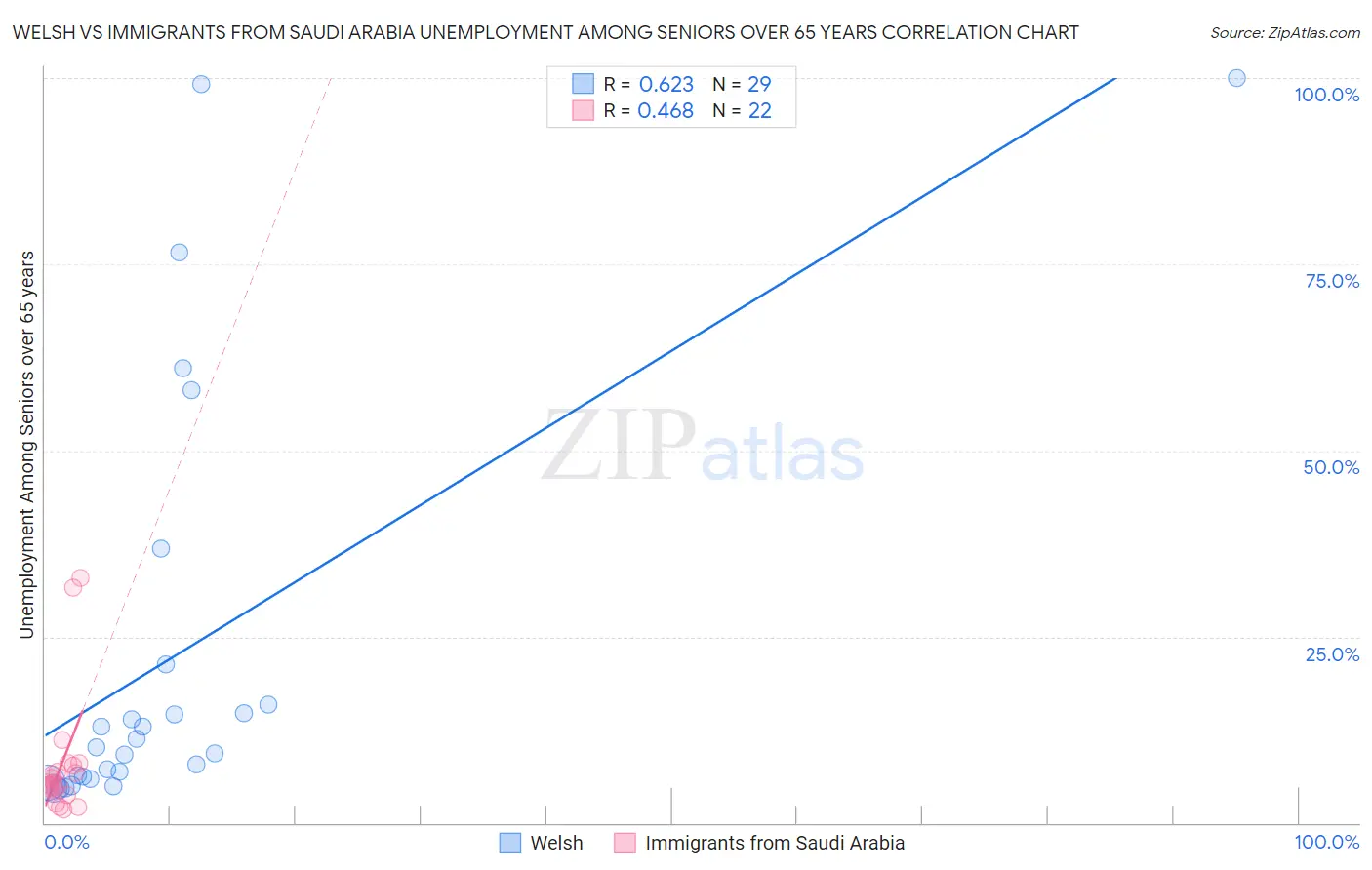 Welsh vs Immigrants from Saudi Arabia Unemployment Among Seniors over 65 years