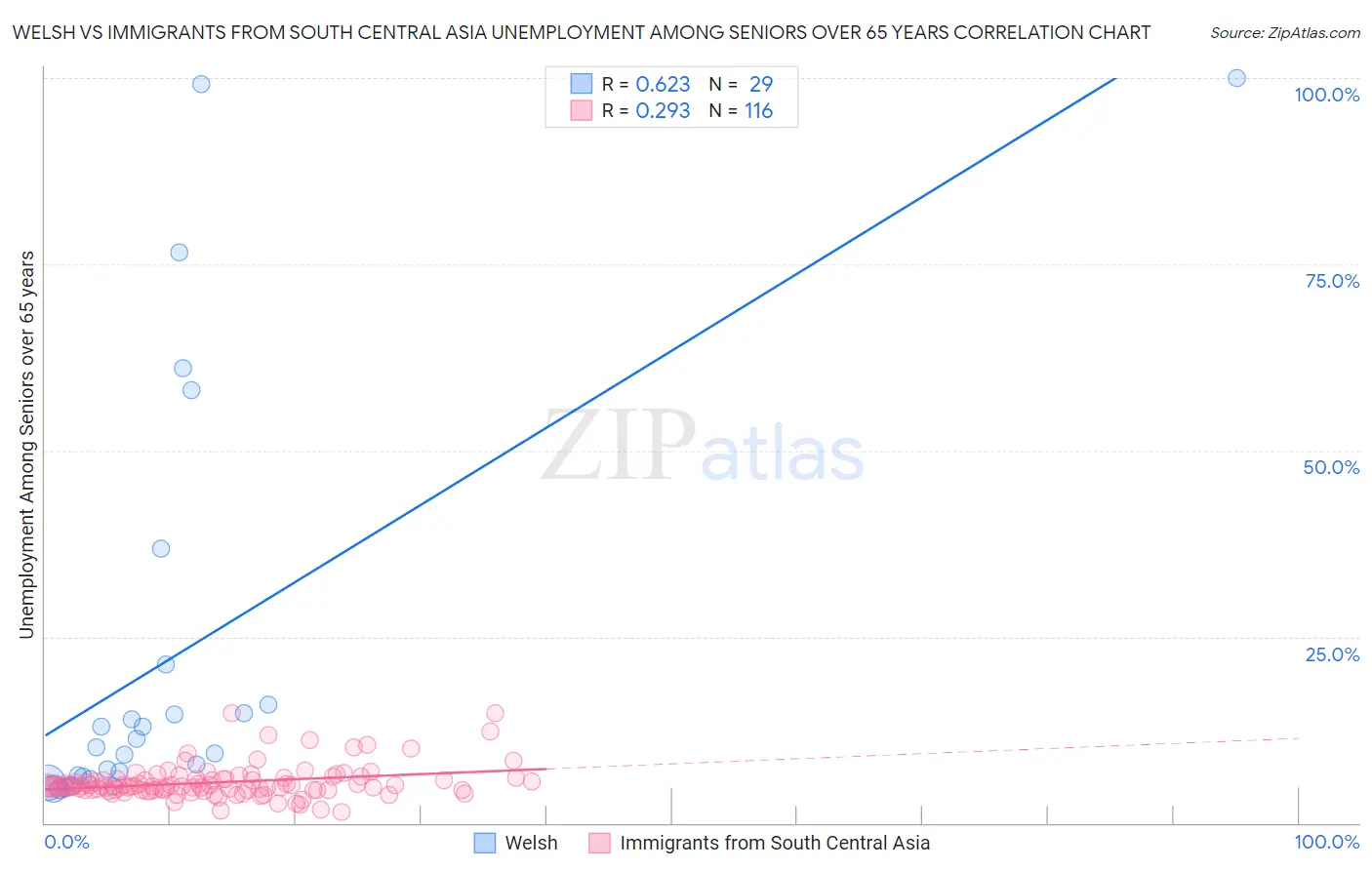 Welsh vs Immigrants from South Central Asia Unemployment Among Seniors over 65 years