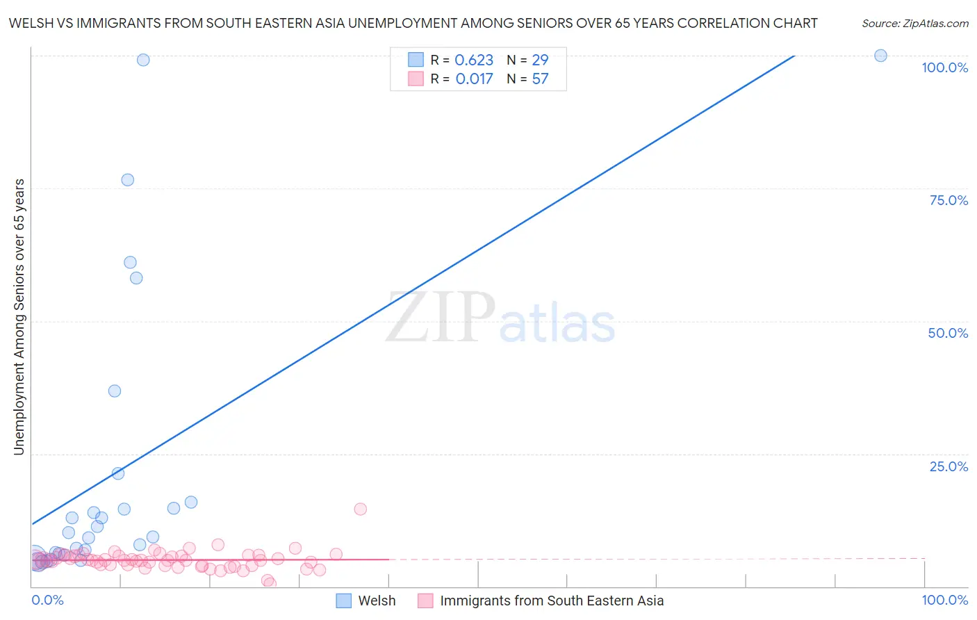 Welsh vs Immigrants from South Eastern Asia Unemployment Among Seniors over 65 years