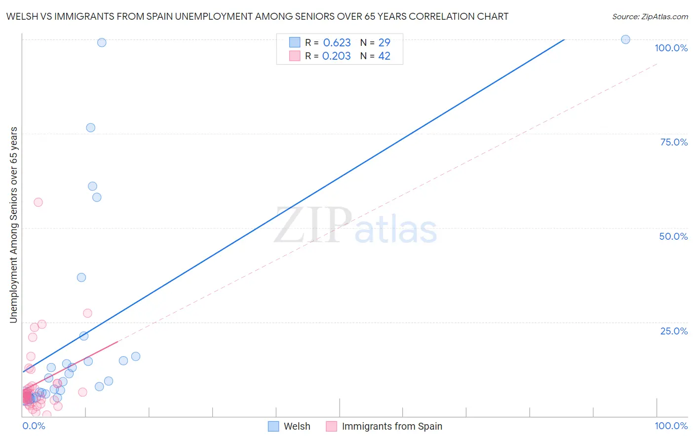 Welsh vs Immigrants from Spain Unemployment Among Seniors over 65 years