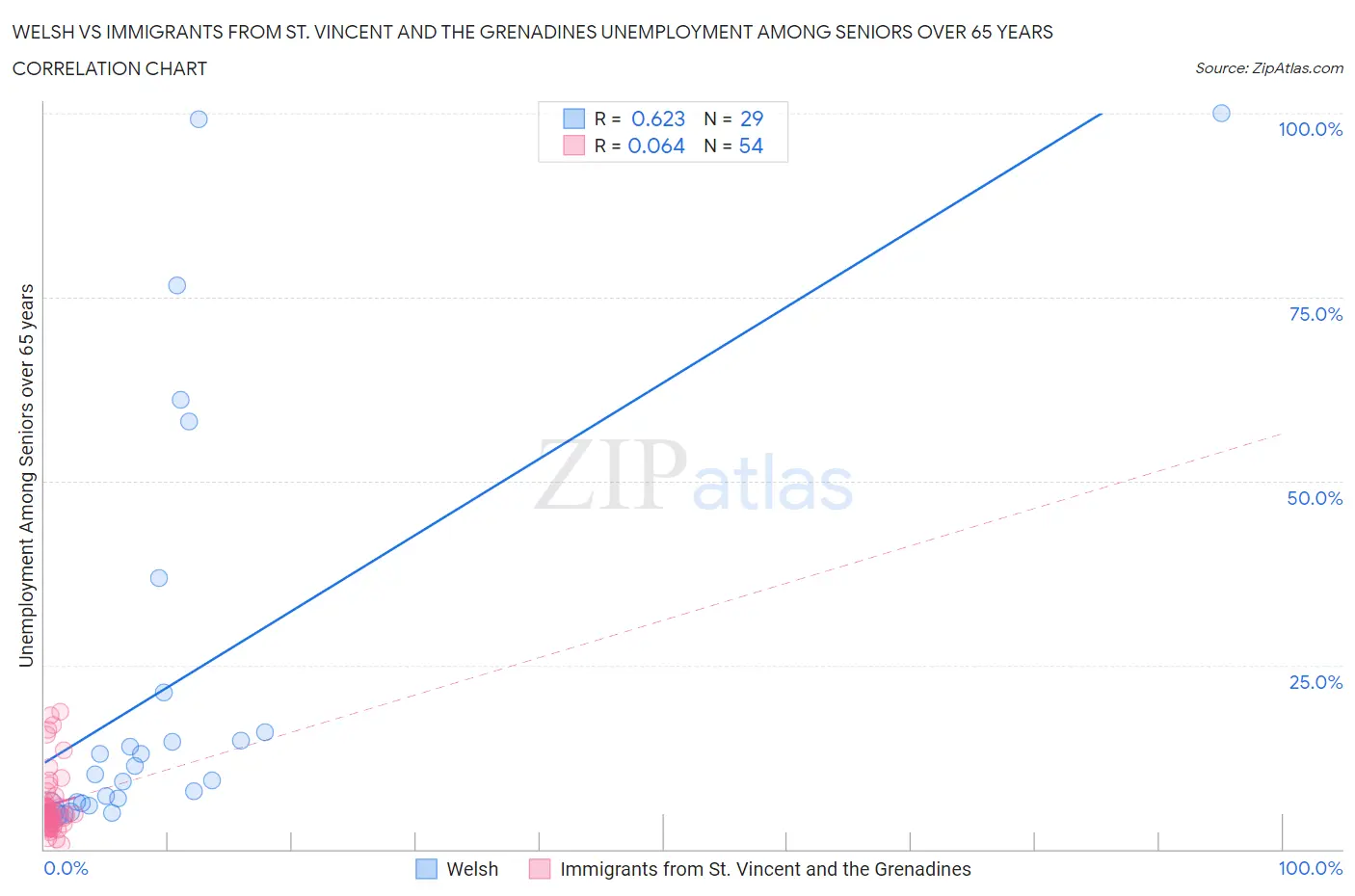 Welsh vs Immigrants from St. Vincent and the Grenadines Unemployment Among Seniors over 65 years