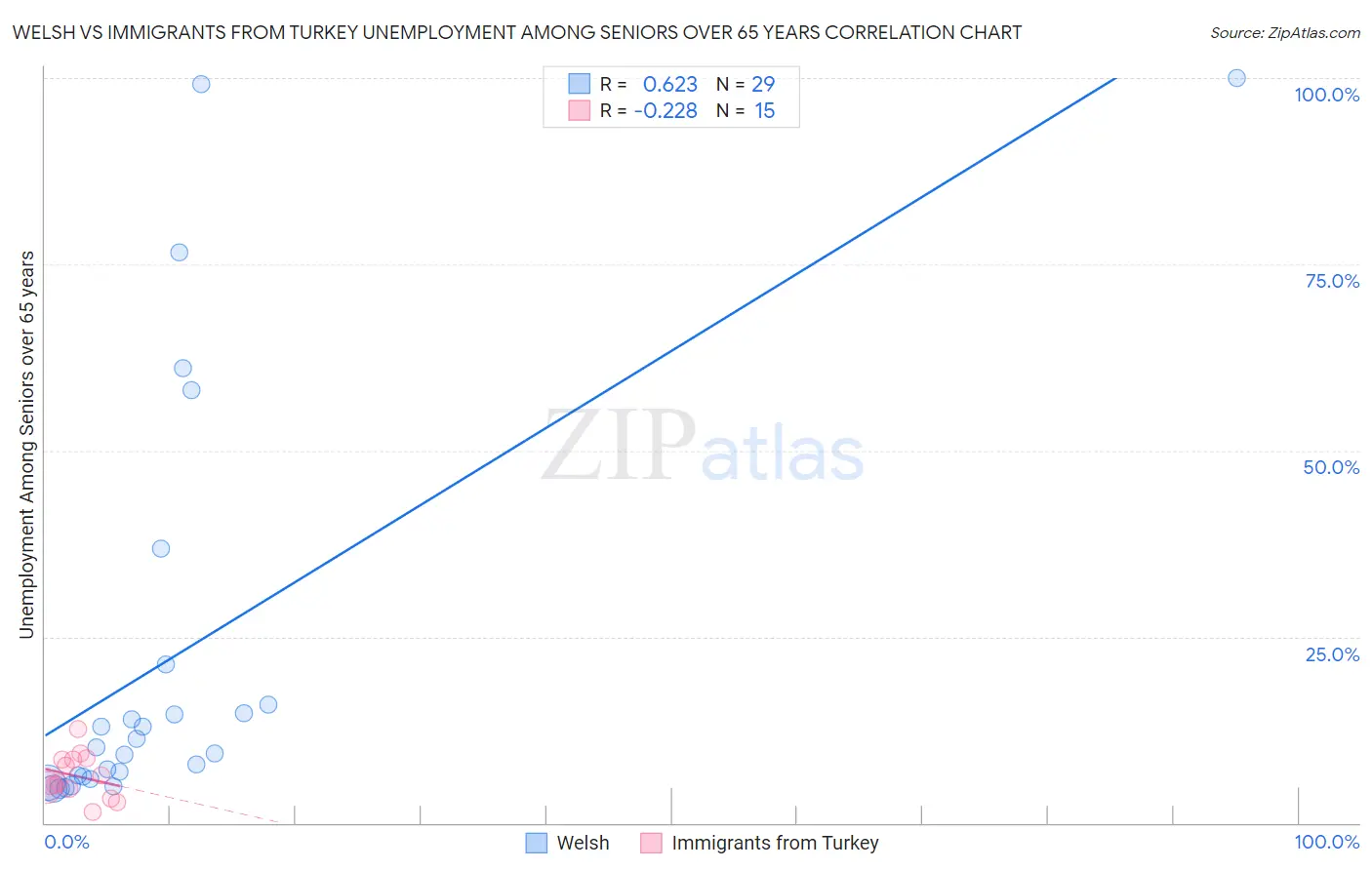 Welsh vs Immigrants from Turkey Unemployment Among Seniors over 65 years